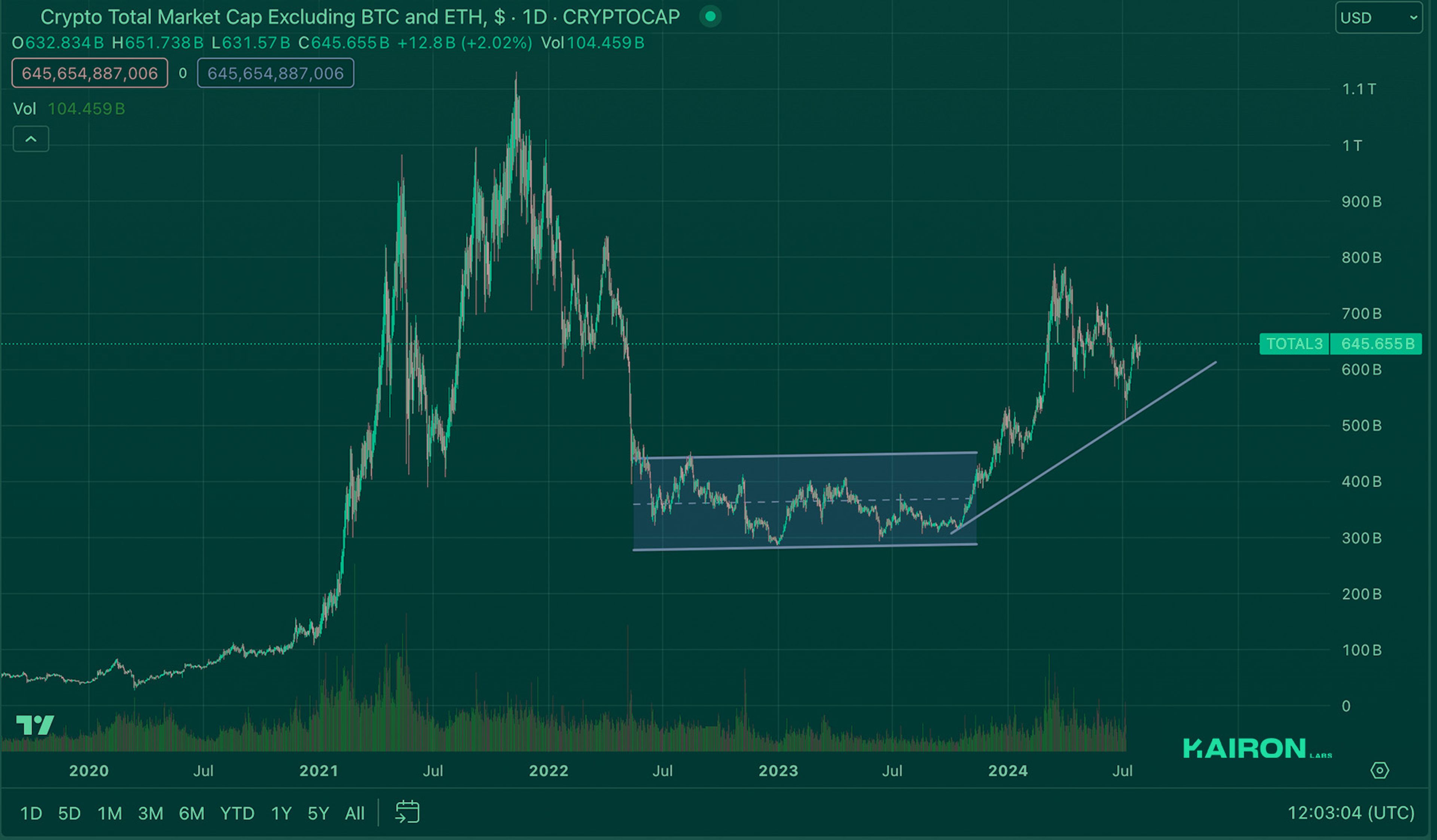 Crypto Market Pulse: July 29, 2024: Kairon Labs Crypto Market Insights - TOTAL3/USD