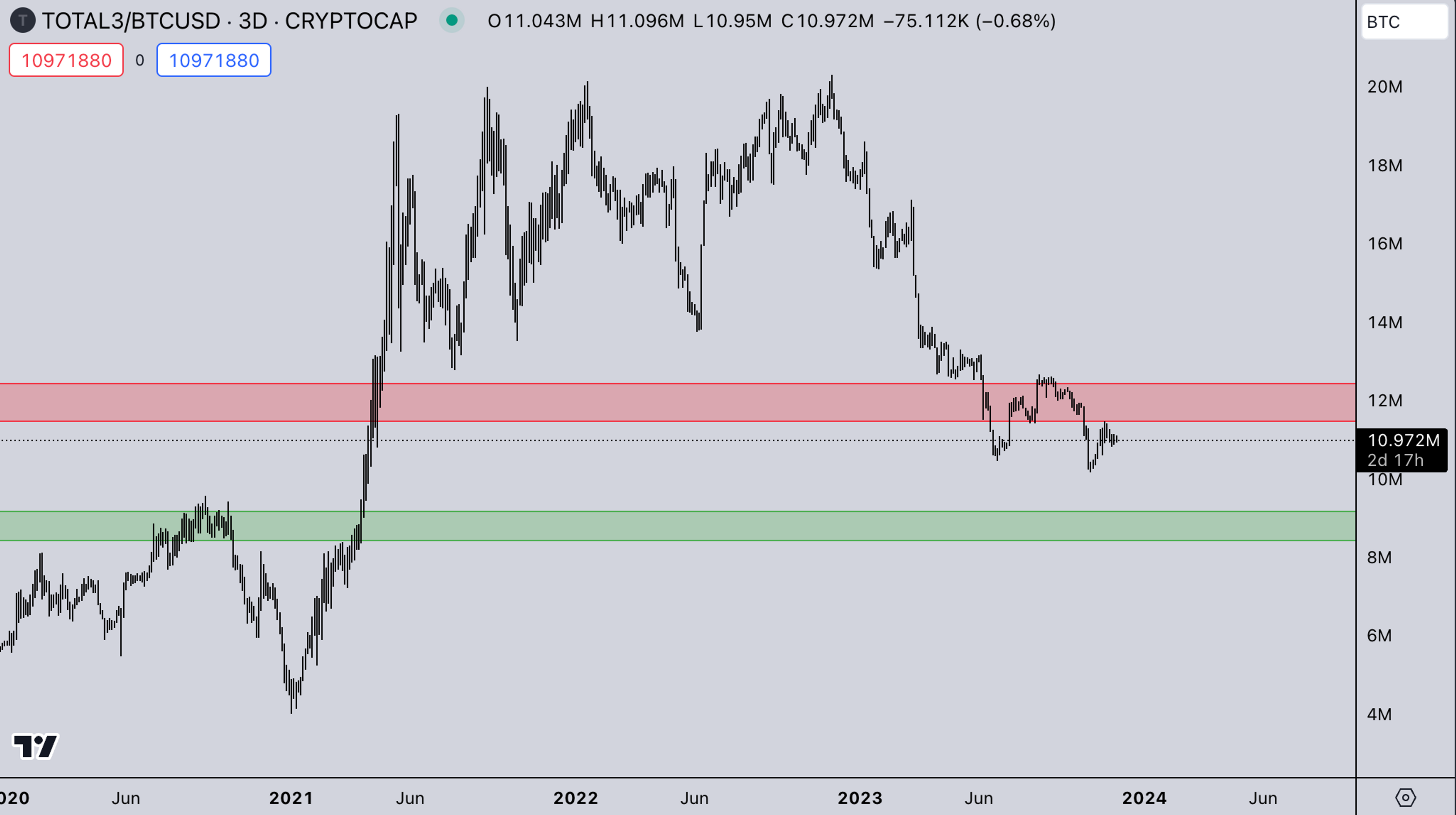 Total3 BTC Index: Kairon Labs Weekly Update - November 27