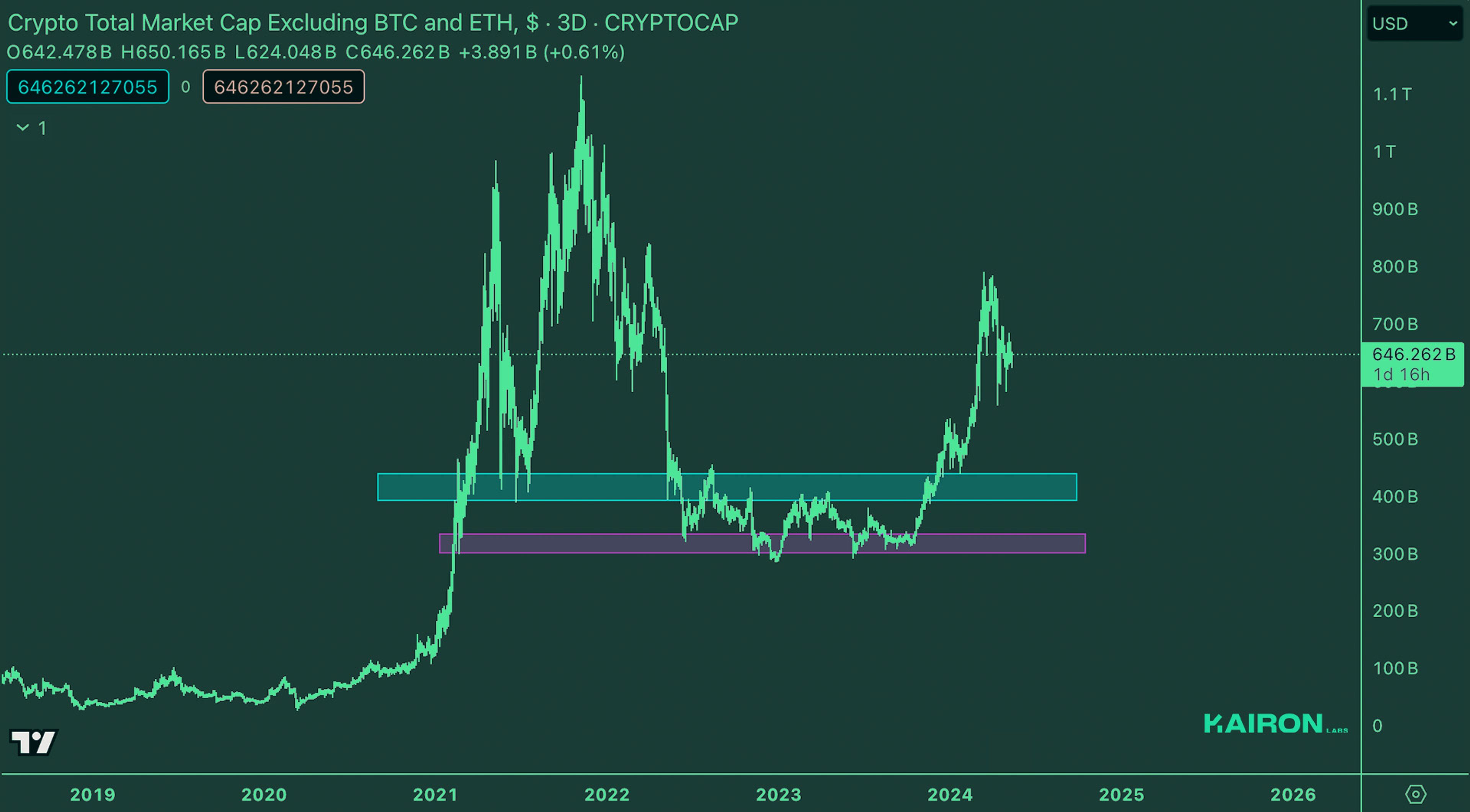 USD Market | Kairon Labs Crypto Market Maker Trader Insight - May 13, 2024