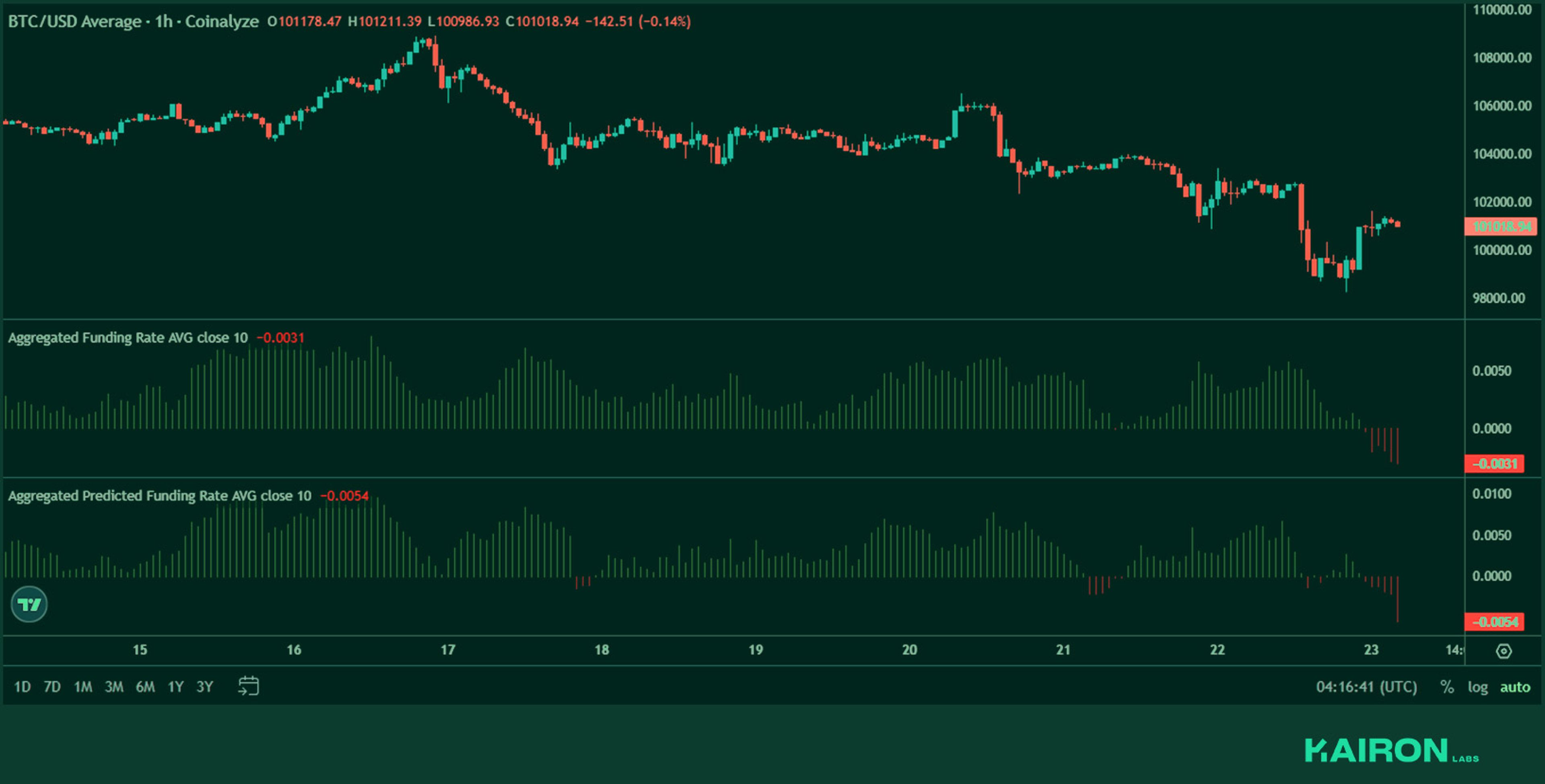 BTC perps funding | Kairon Labs Crypto Market Pulse - June 23, 2025