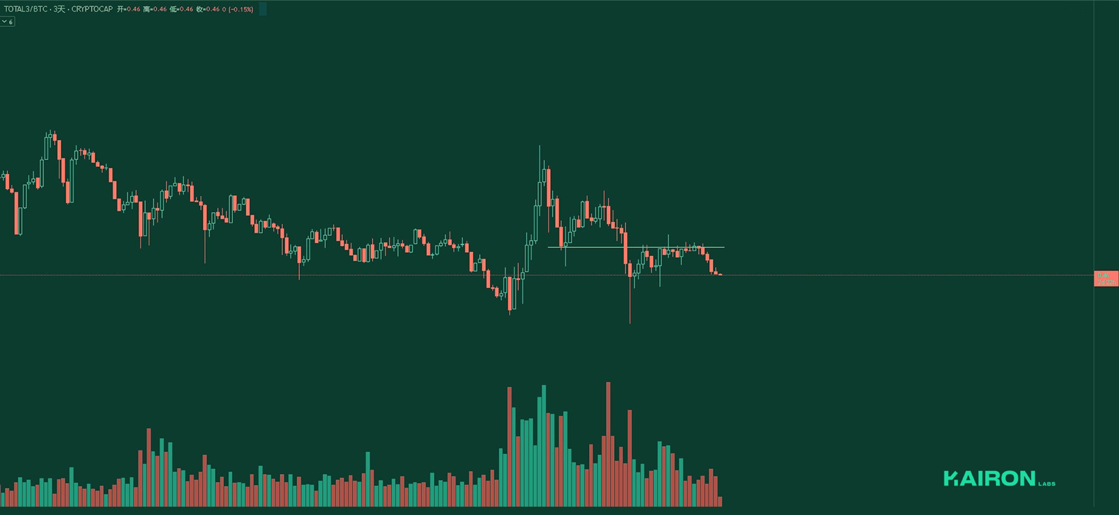 TOTAL3BTC chart | Kairon Labs Crypto Market Pulse - April 7, 2025