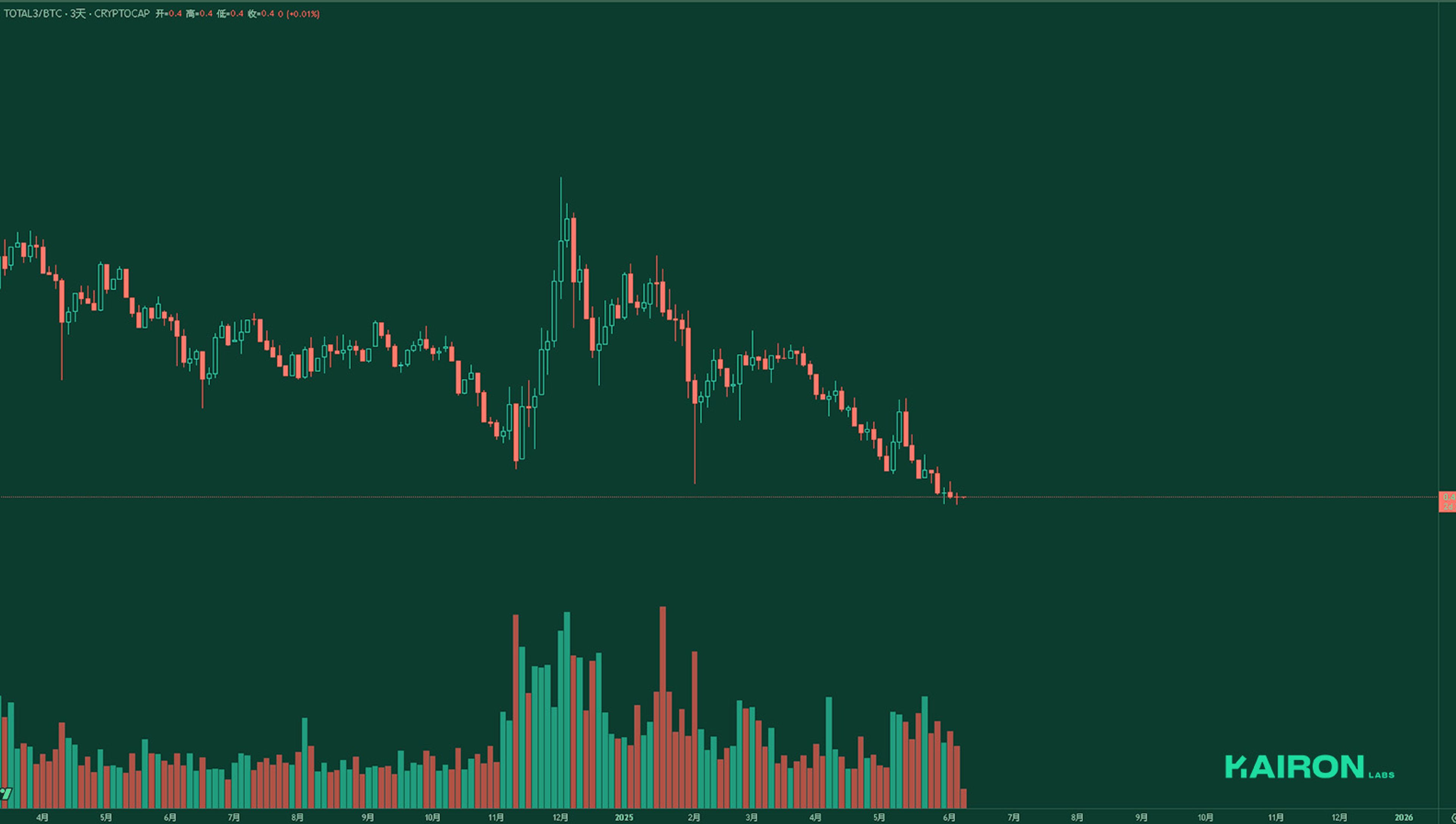 TOTAL3BTC chart | Kairon Labs Crypto Market Pulse - June 9, 2025