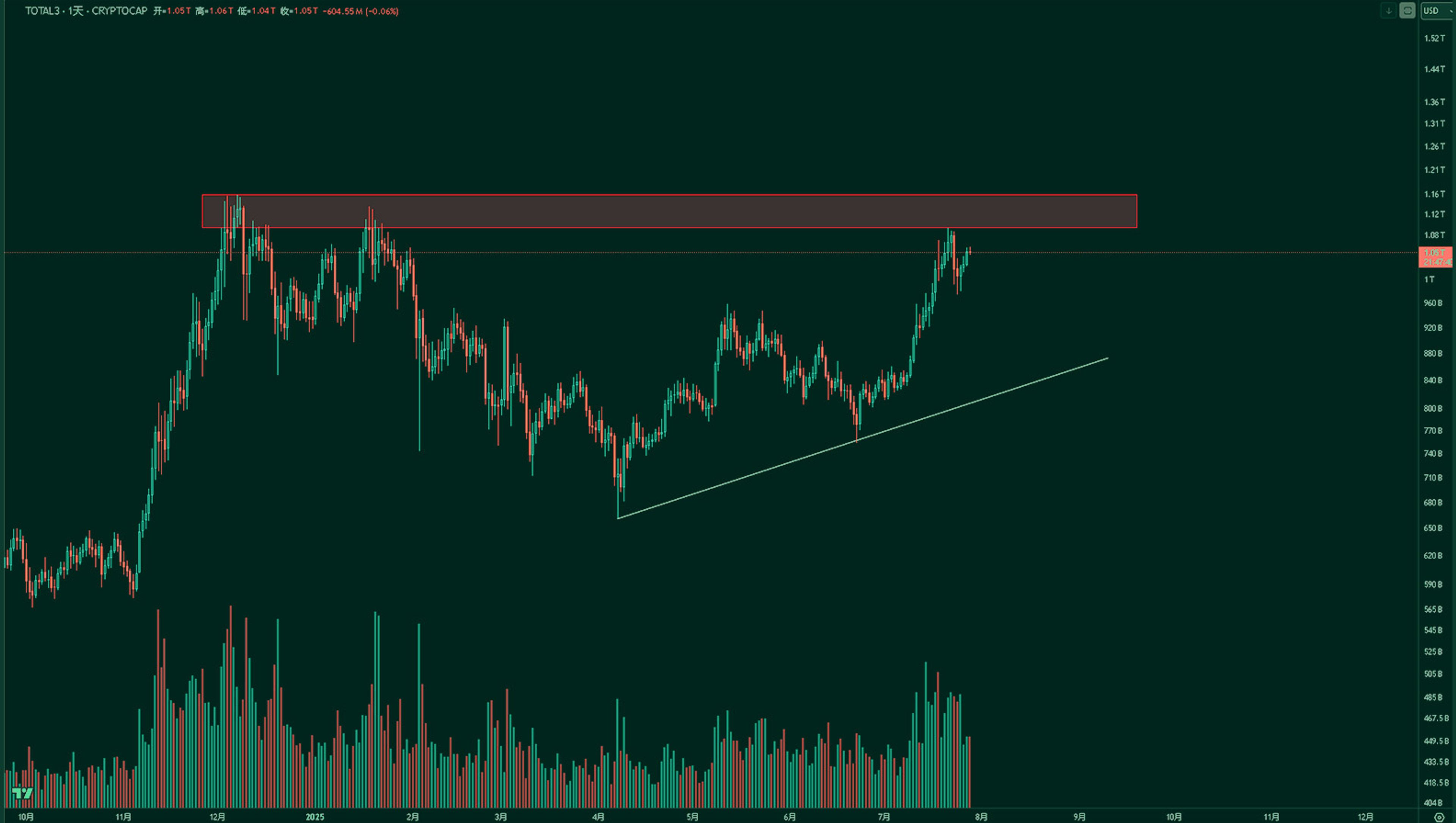 TOTAL3 chart | Kairon Labs Crypto Market Pulse - July 28, 2025