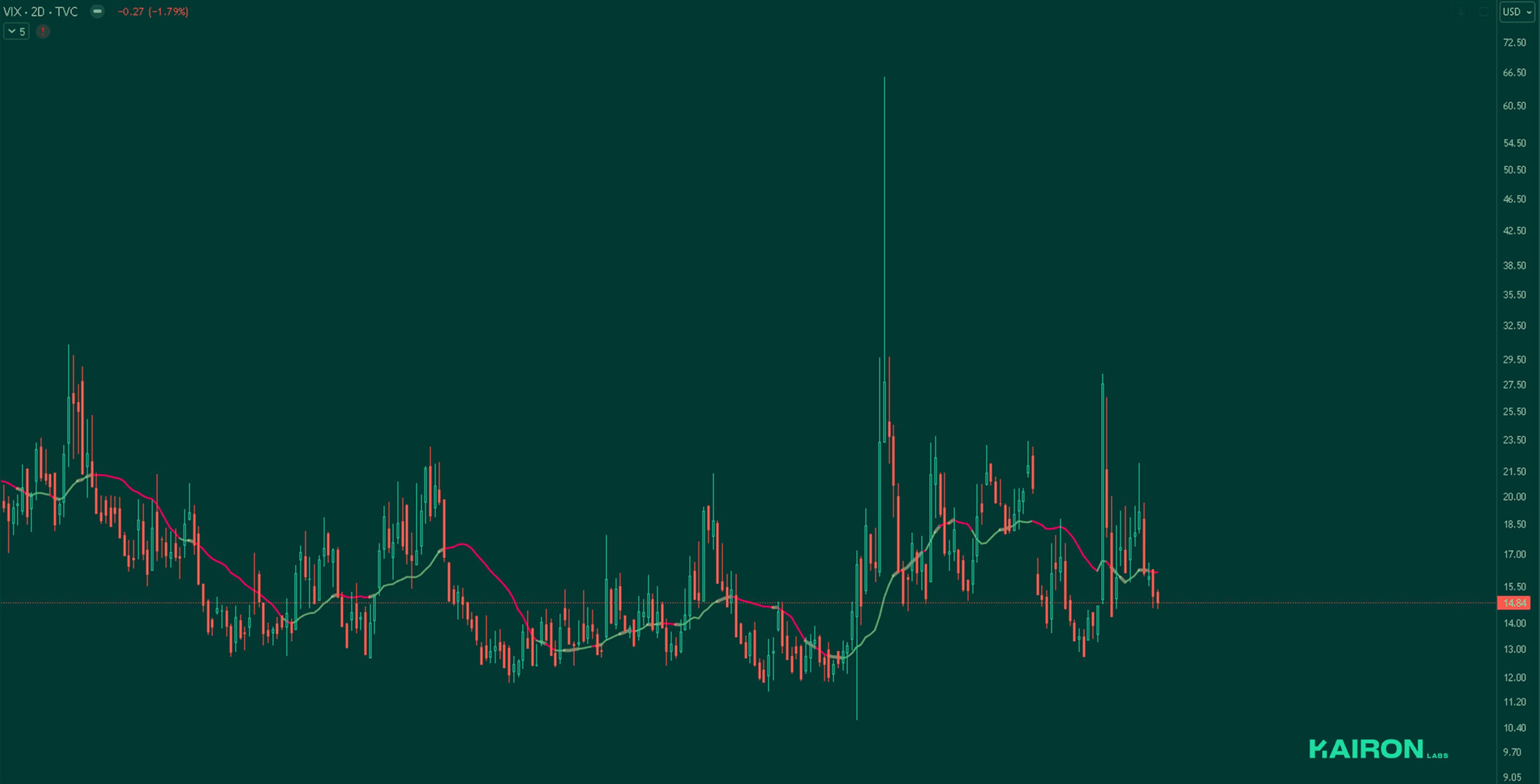 VIX chart | Kairon Labs Crypto Market Pulse - January 27, 2025