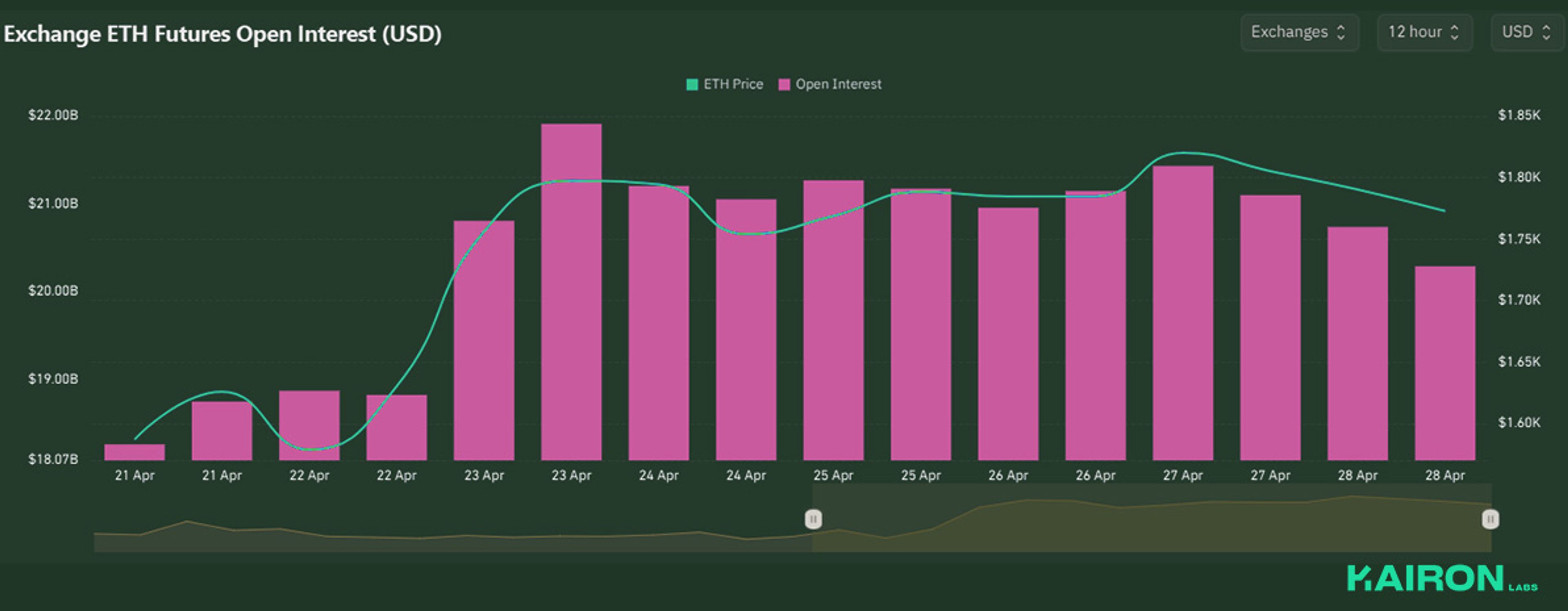 ETH Open Interest | Kairon Labs Crypto Market Pulse - April 28, 2025