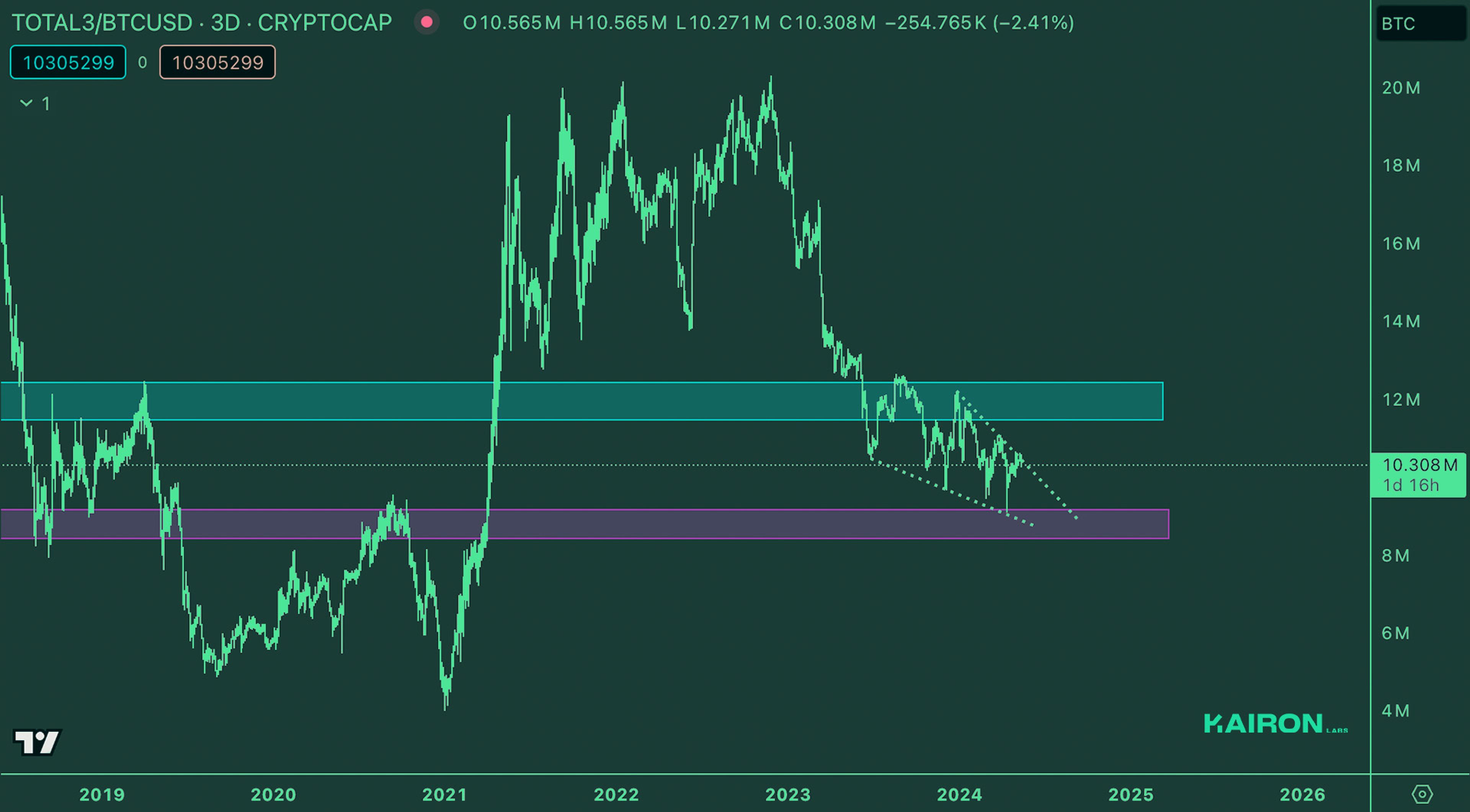 BTC market strength - Kairon Labs Trader Insights May 13, 2024
