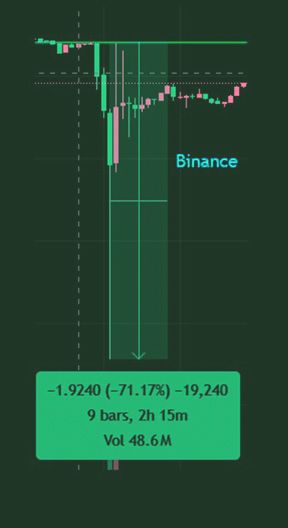 Comparison of XRP order book wicks on Binance (70%) vs. Coinbase (35%) during October 11 volatility.