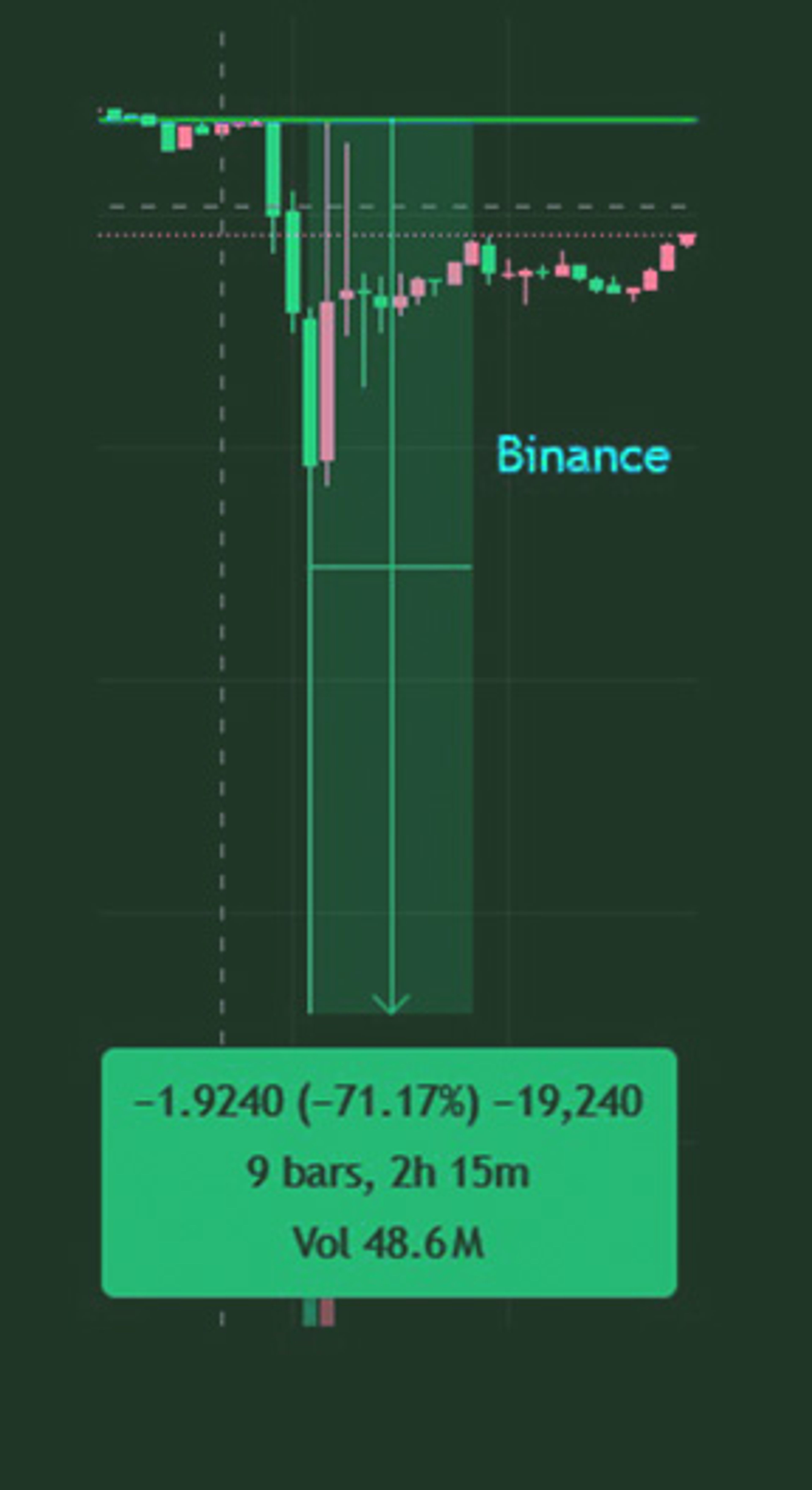 Comparison of XRP order book wicks on Binance (70%) vs. Coinbase (35%) during October 11 volatility.