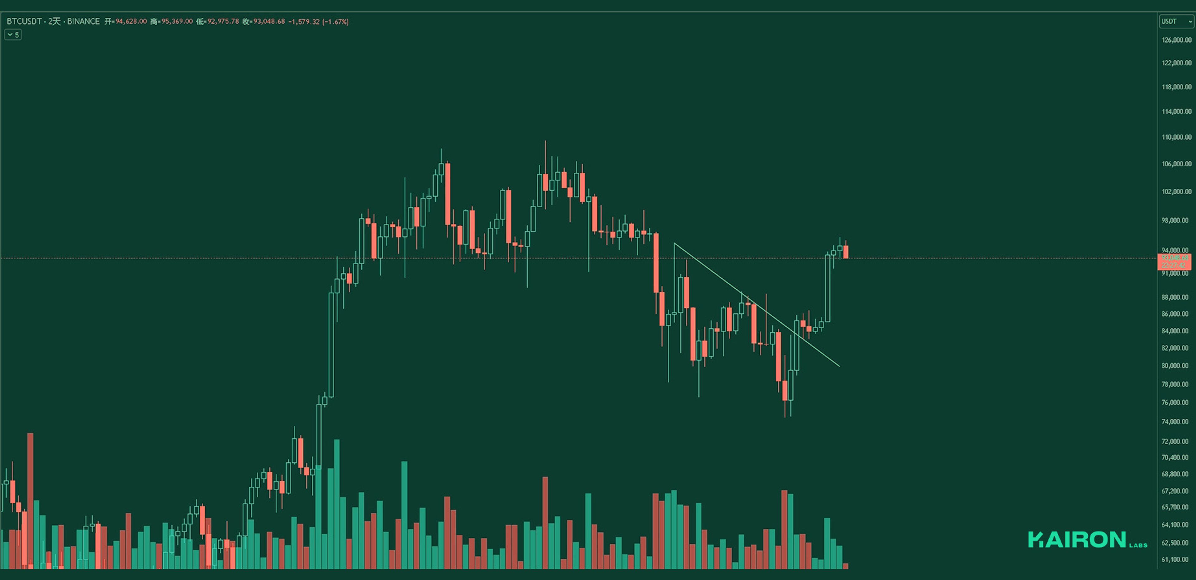BTC chart | Kairon Labs Crypto Market Pulse - April 28, 2025