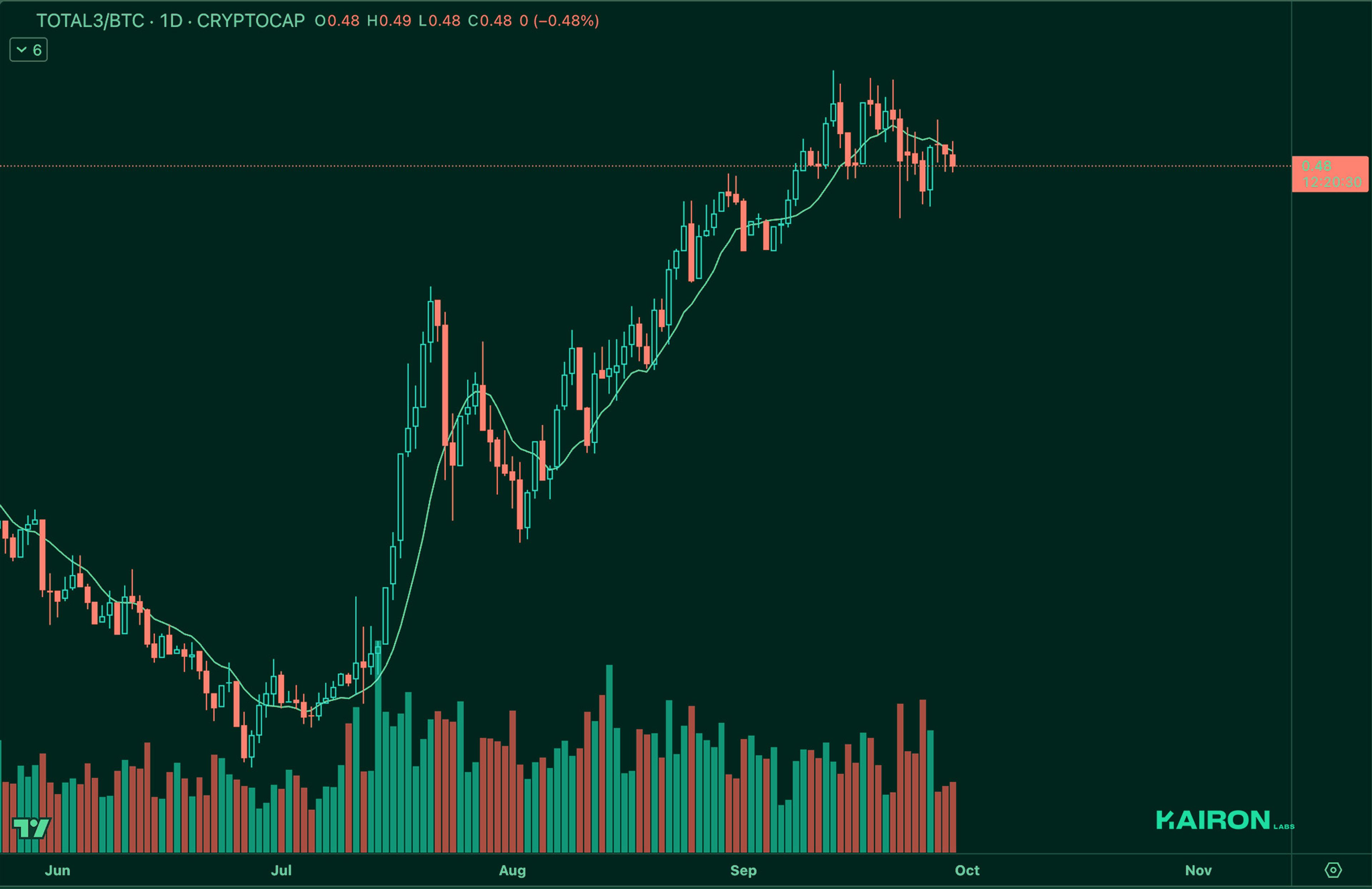 TOTAL3 BTC chart | Kairon Labs Crypto Market Pulse - September 30, 2025