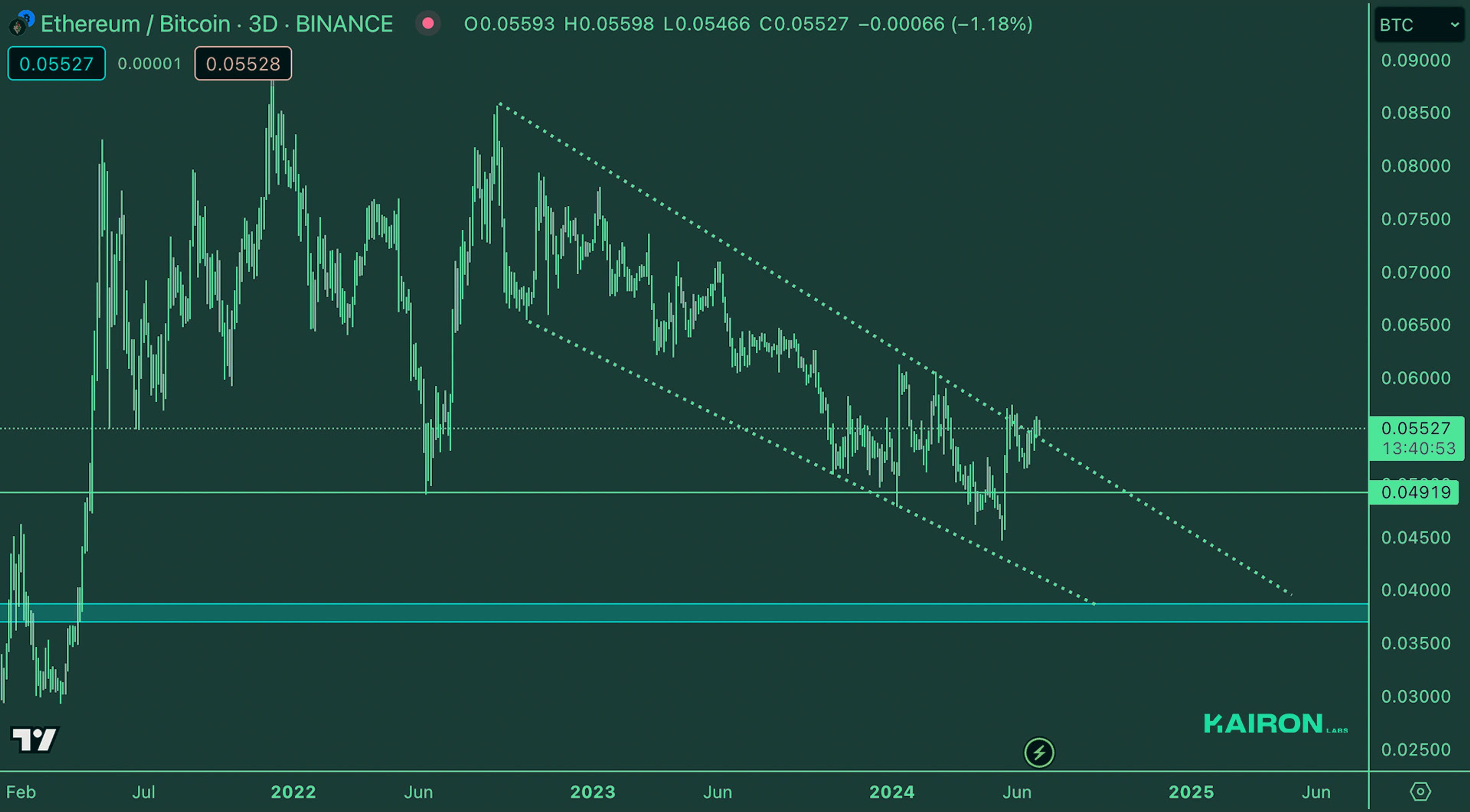 Crypto Market Pulse: July 1, 2024: Kairon Labs Crypto Market Insights - ETH/BTC
