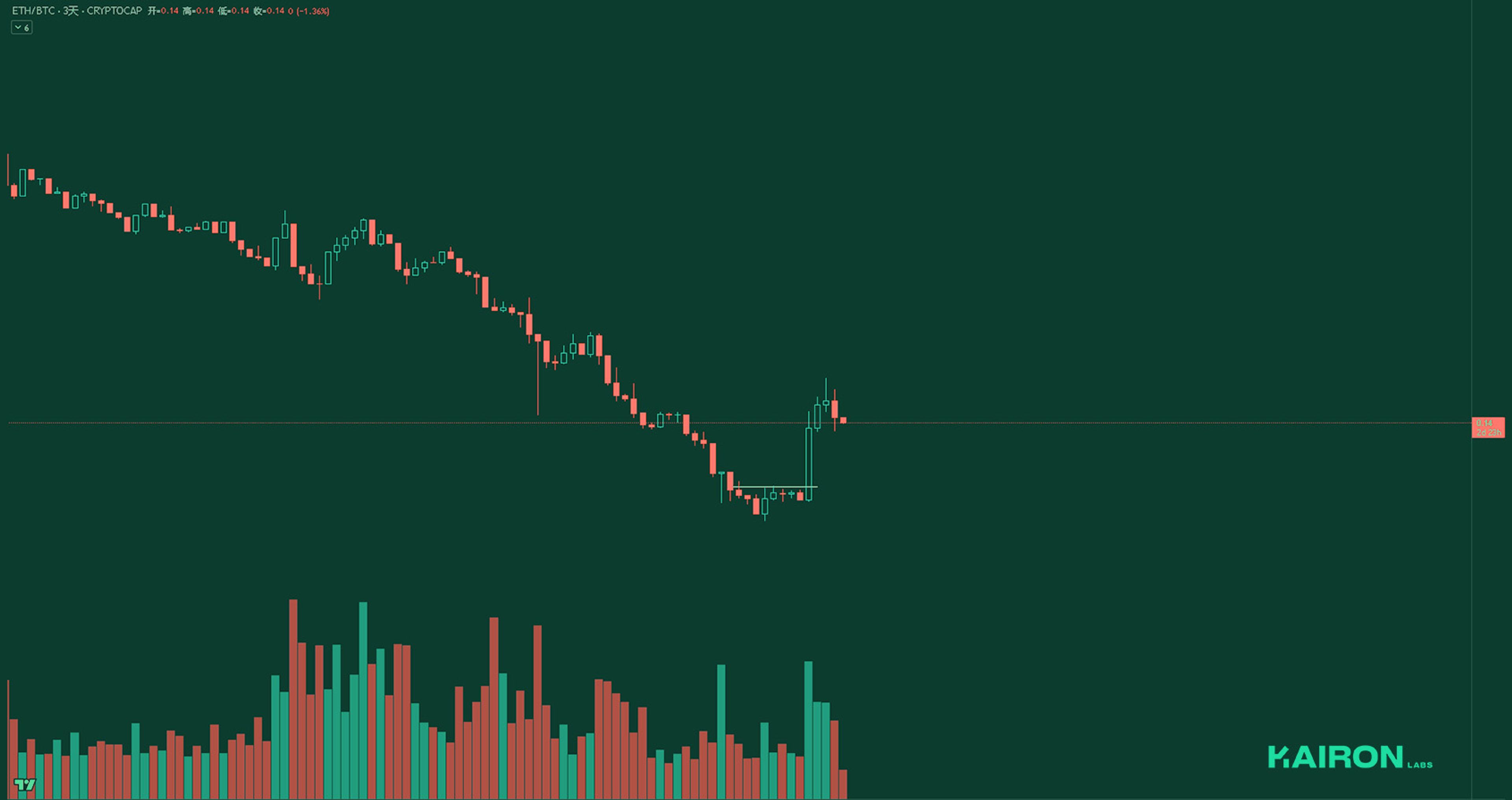 ETH/BTC chart | Kairon Labs Crypto Market Pulse - May 19, 2025