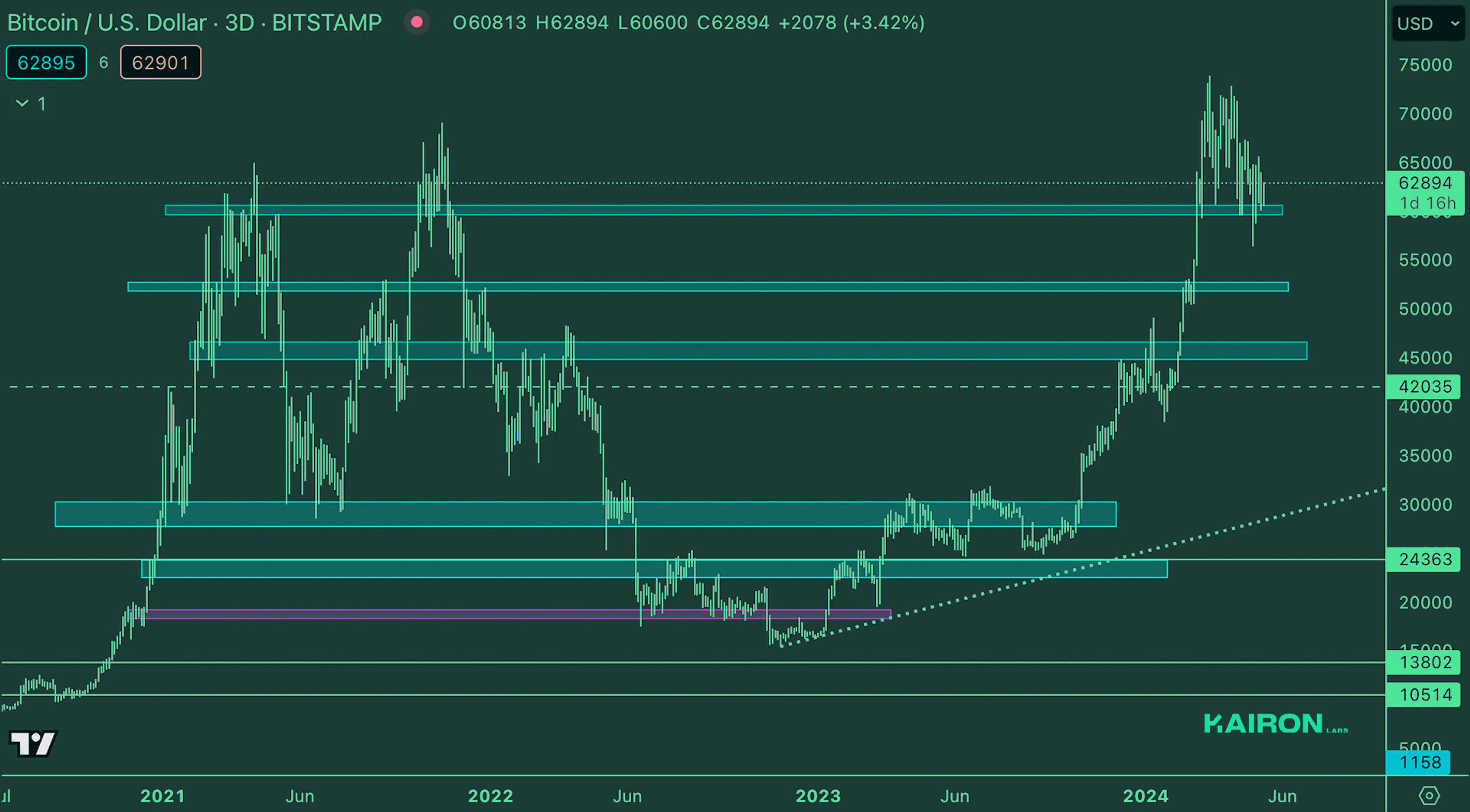BTC Market | Kairon Labs Crypto Market Maker Trader Insight - May 13, 2024