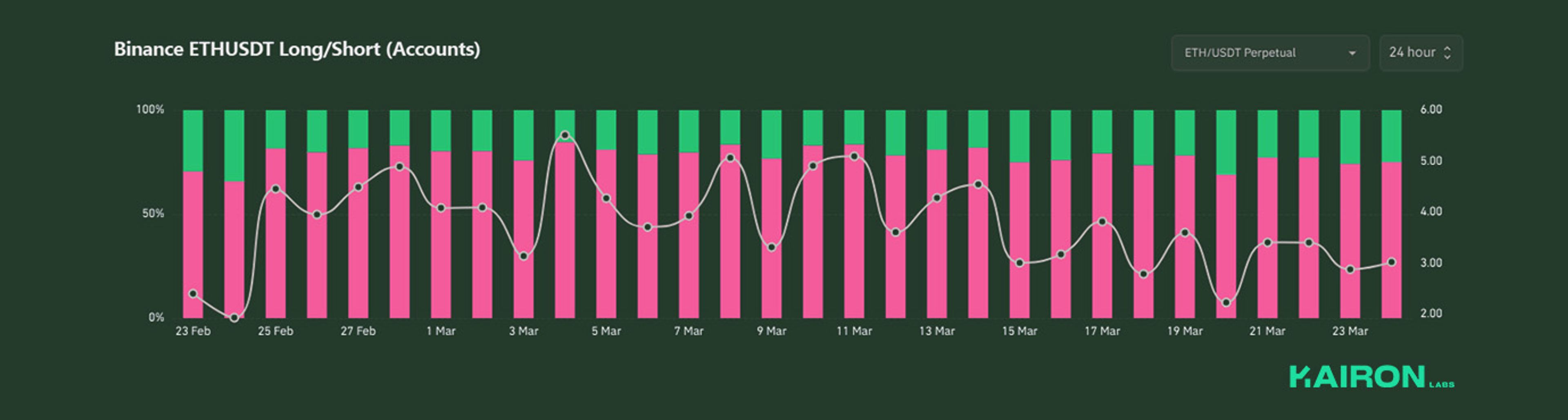 ETHUSDT long/short ratio | Kairon Labs Crypto Market Pulse - March 24, 2025