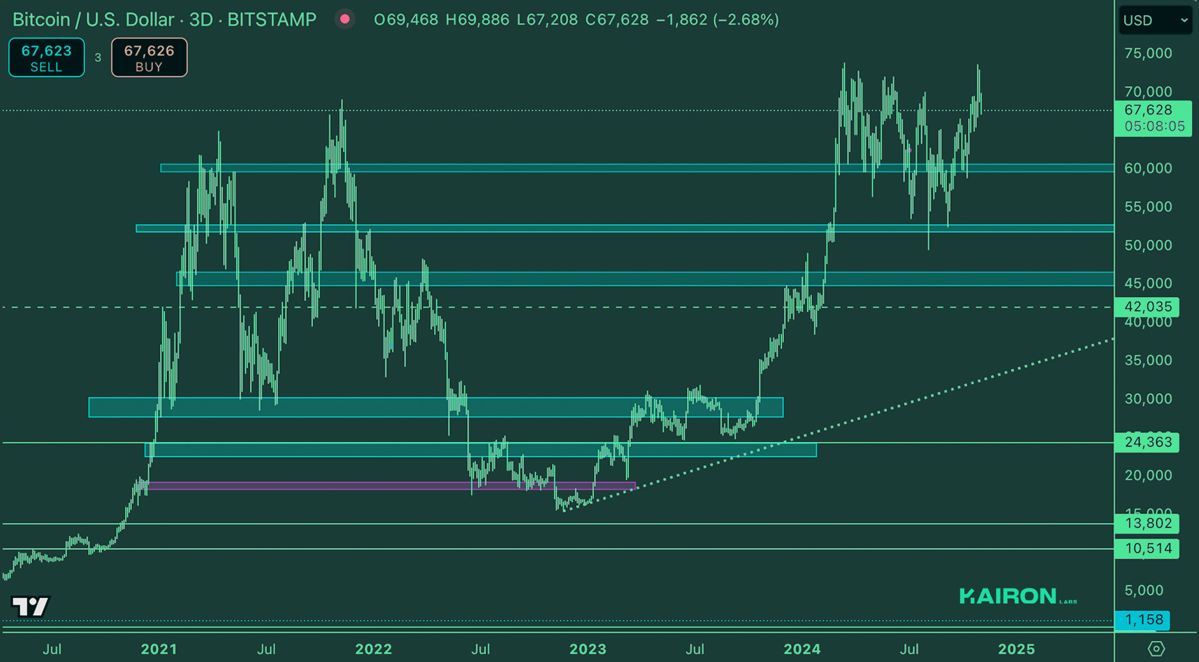 Crypto Market Pulse: November 4, 2024: Kairon Labs Crypto Market Insights - BTC