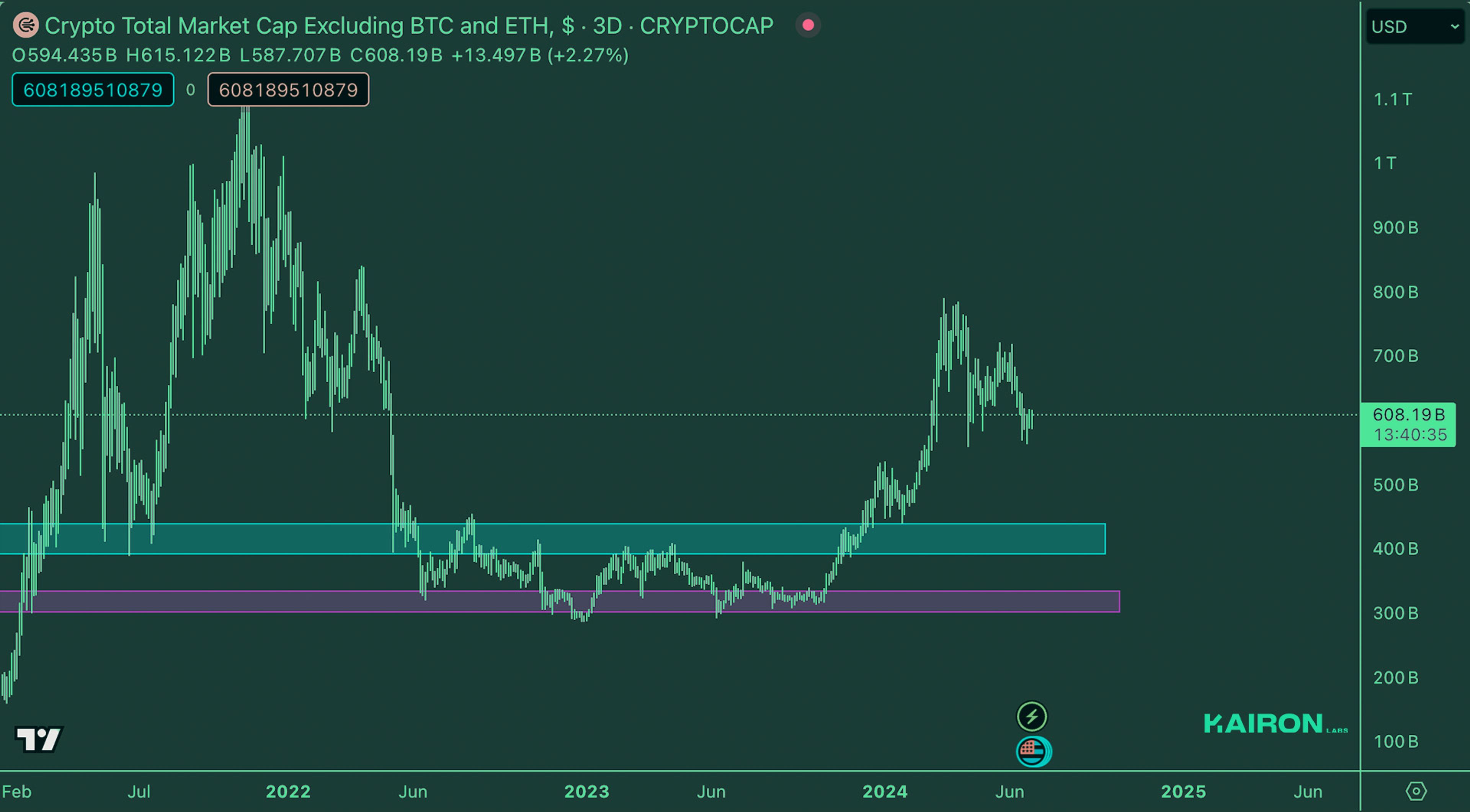 Crypto Market Pulse: July 1, 2024: Kairon Labs Crypto Market Insights - TOTAL3/USD