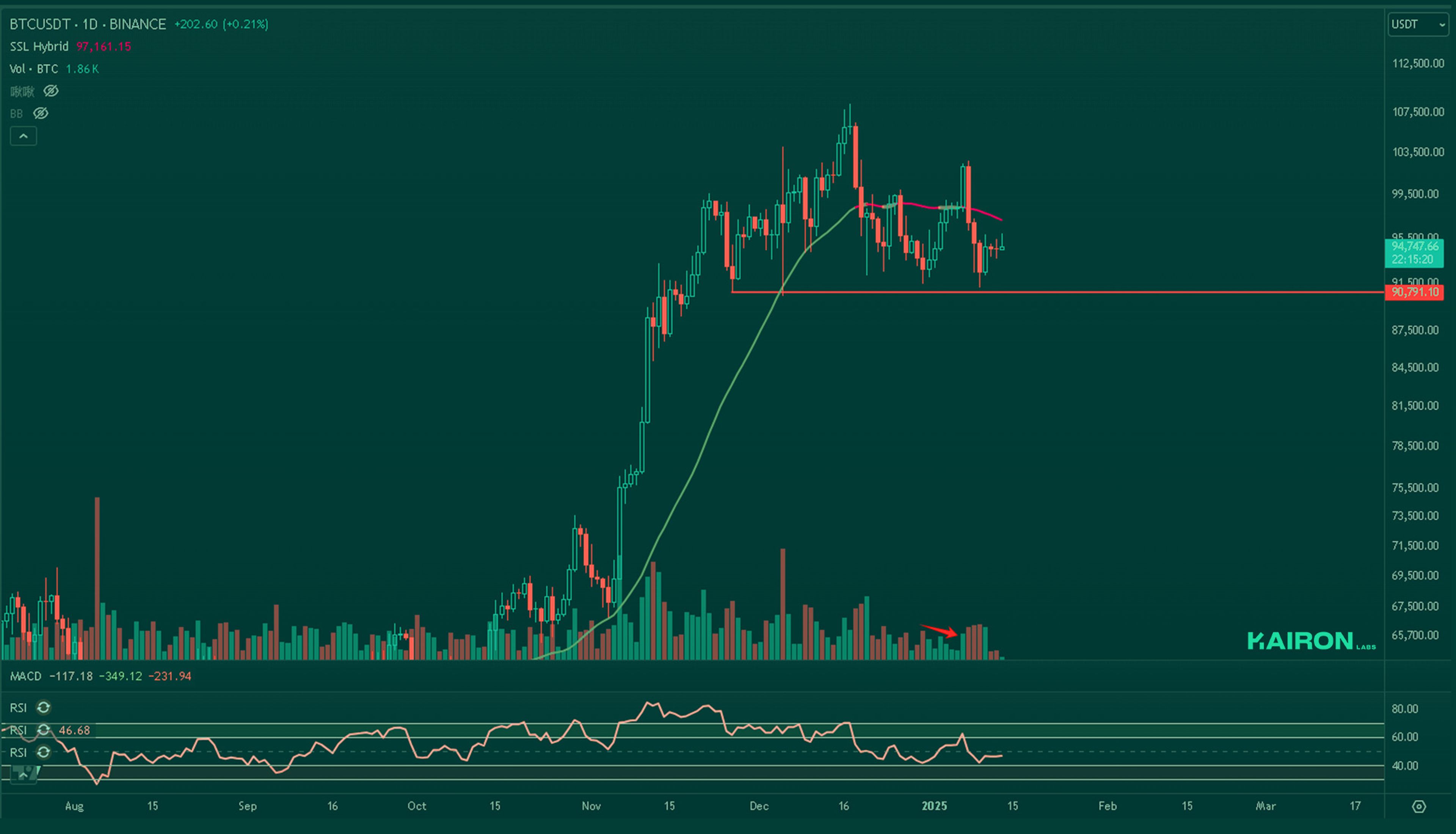 BTC chart | Kairon Labs Crypto Market Pulse - January 13, 2025