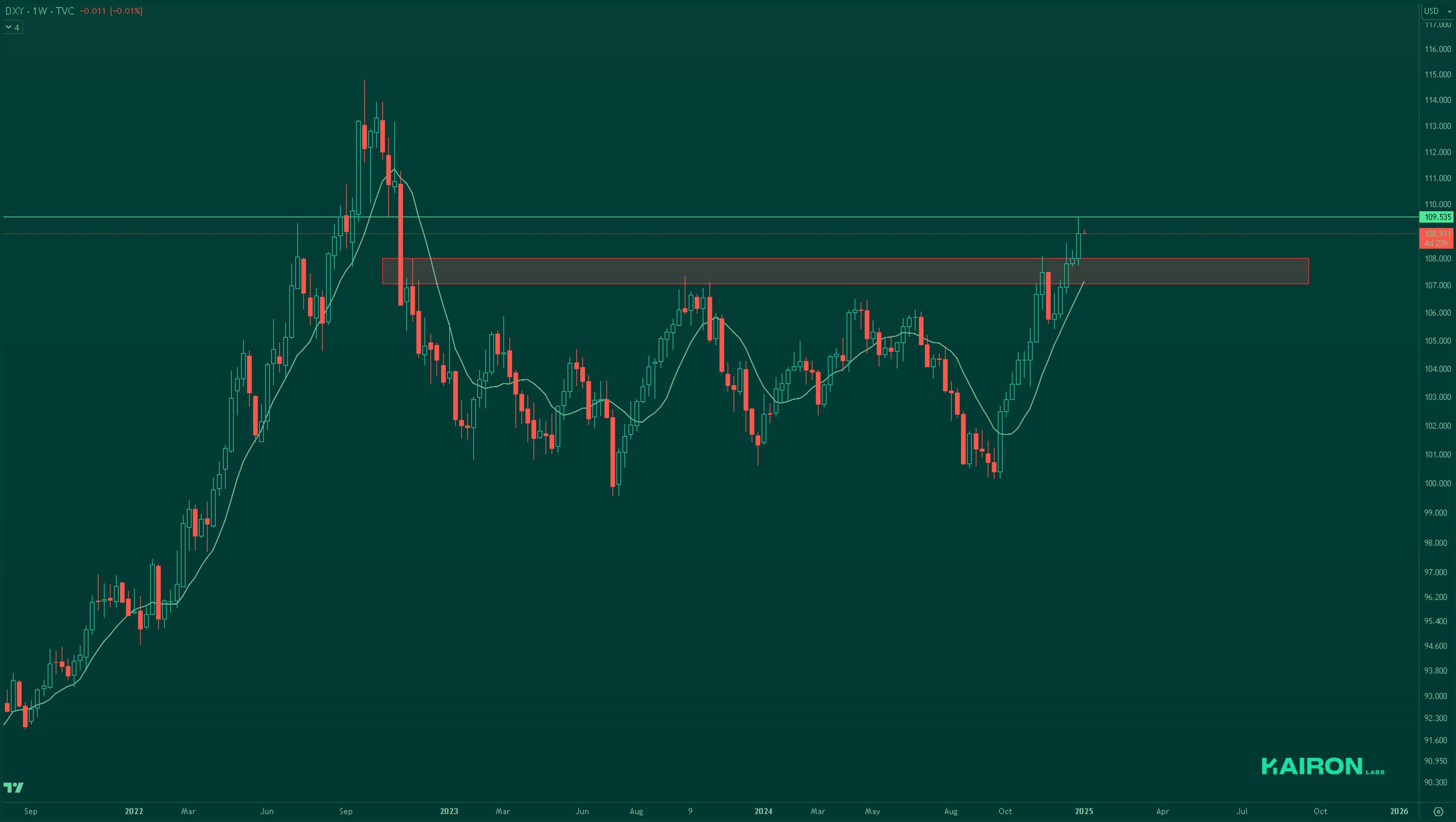 DXY chart | Kairon Labs Crypto Market Pulse - January 6, 2025