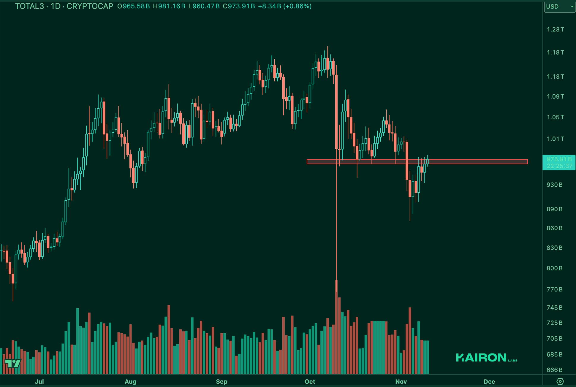 TOTAL3 chart | Kairon Labs Crypto Market Pulse - November 11, 2025