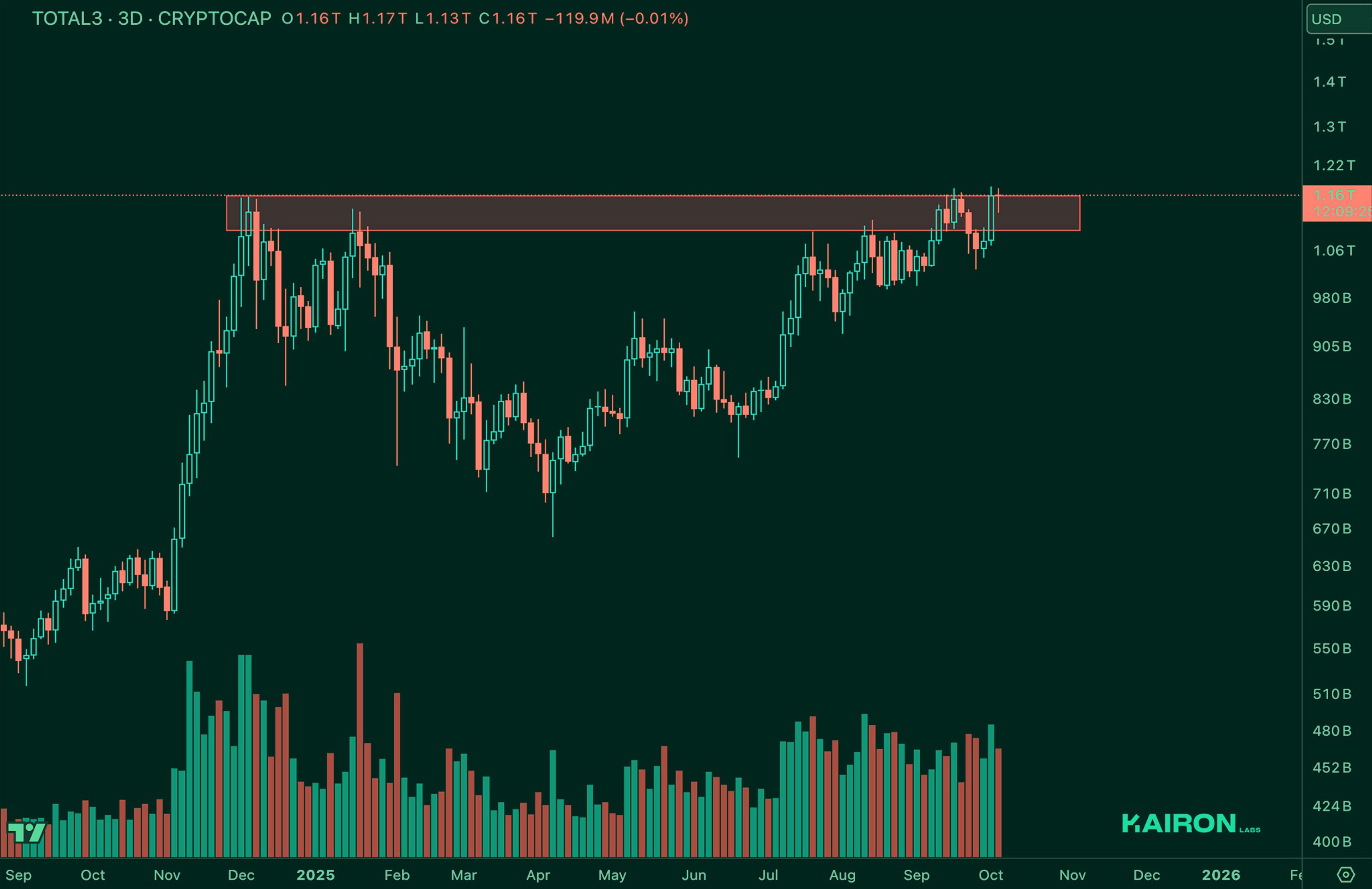 TOTAL3 chart | Kairon Labs Crypto Market Pulse - October 07, 2025