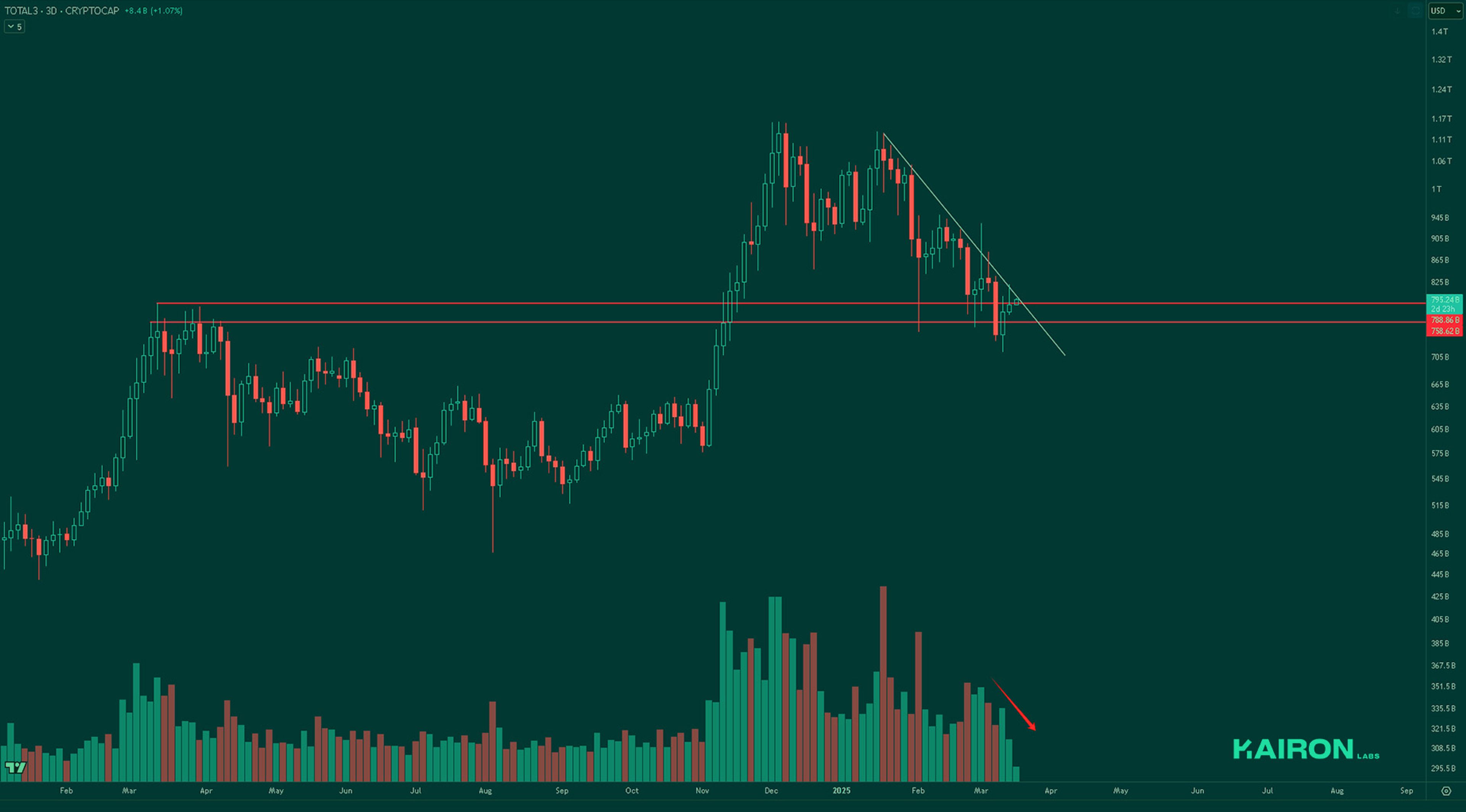 TOTAL3 chart | Kairon Labs Crypto Market Pulse - March 17, 2025