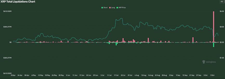 Chart showing XRP price decline from $3.30 to $1.37 alongside open interest drop from $9.09B to $4.34B.
