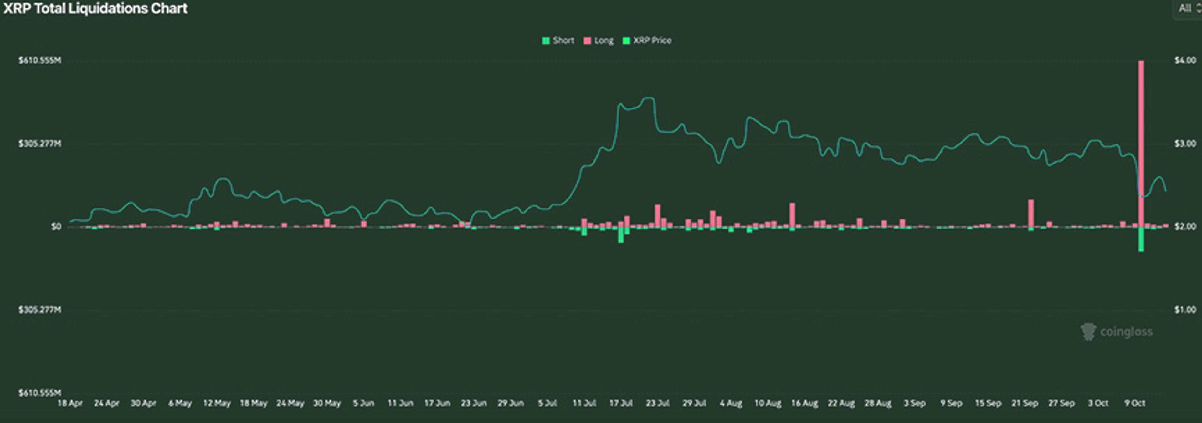 Chart showing XRP price decline from $3.30 to $1.37 alongside open interest drop from $9.09B to $4.34B.