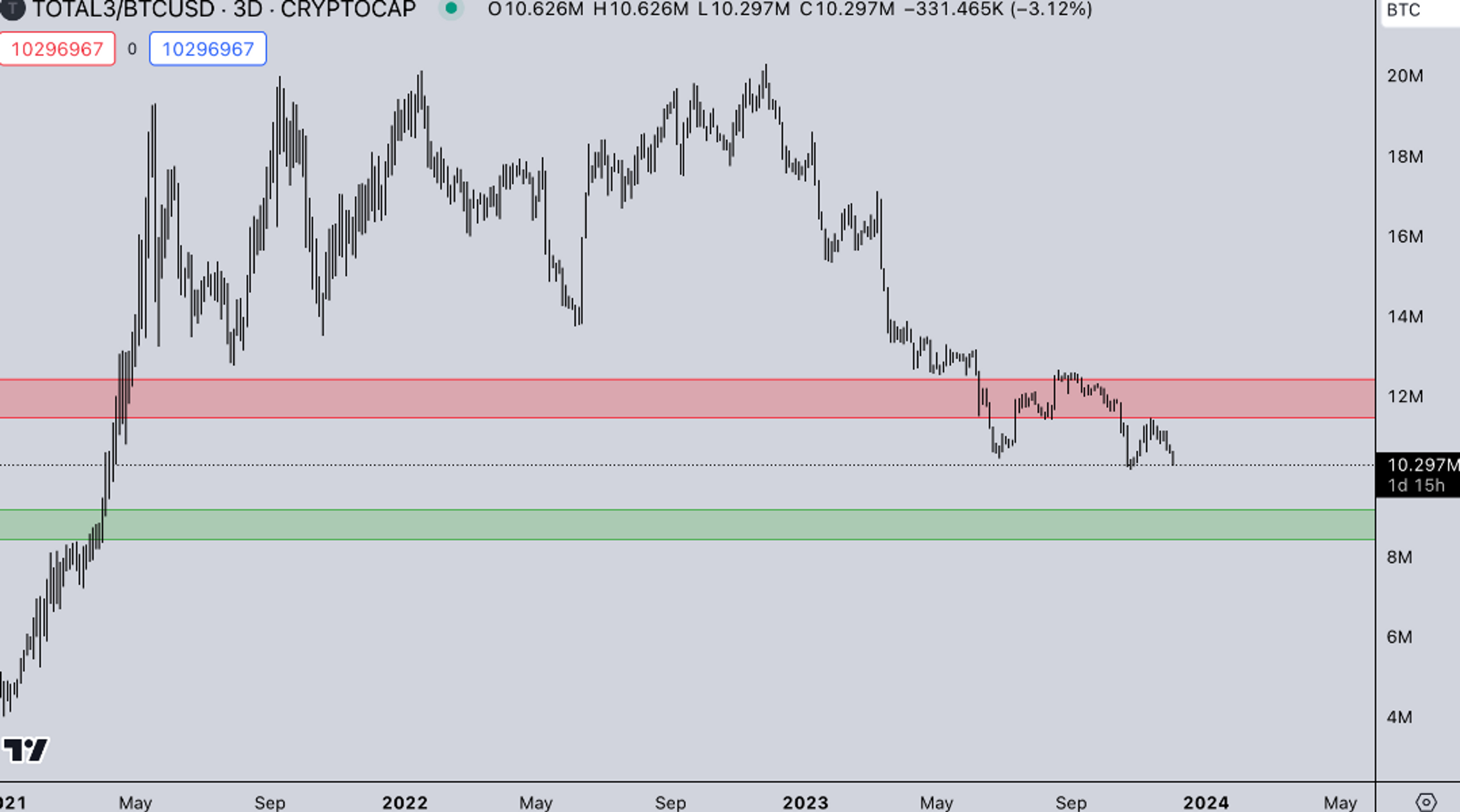 BTC market strength