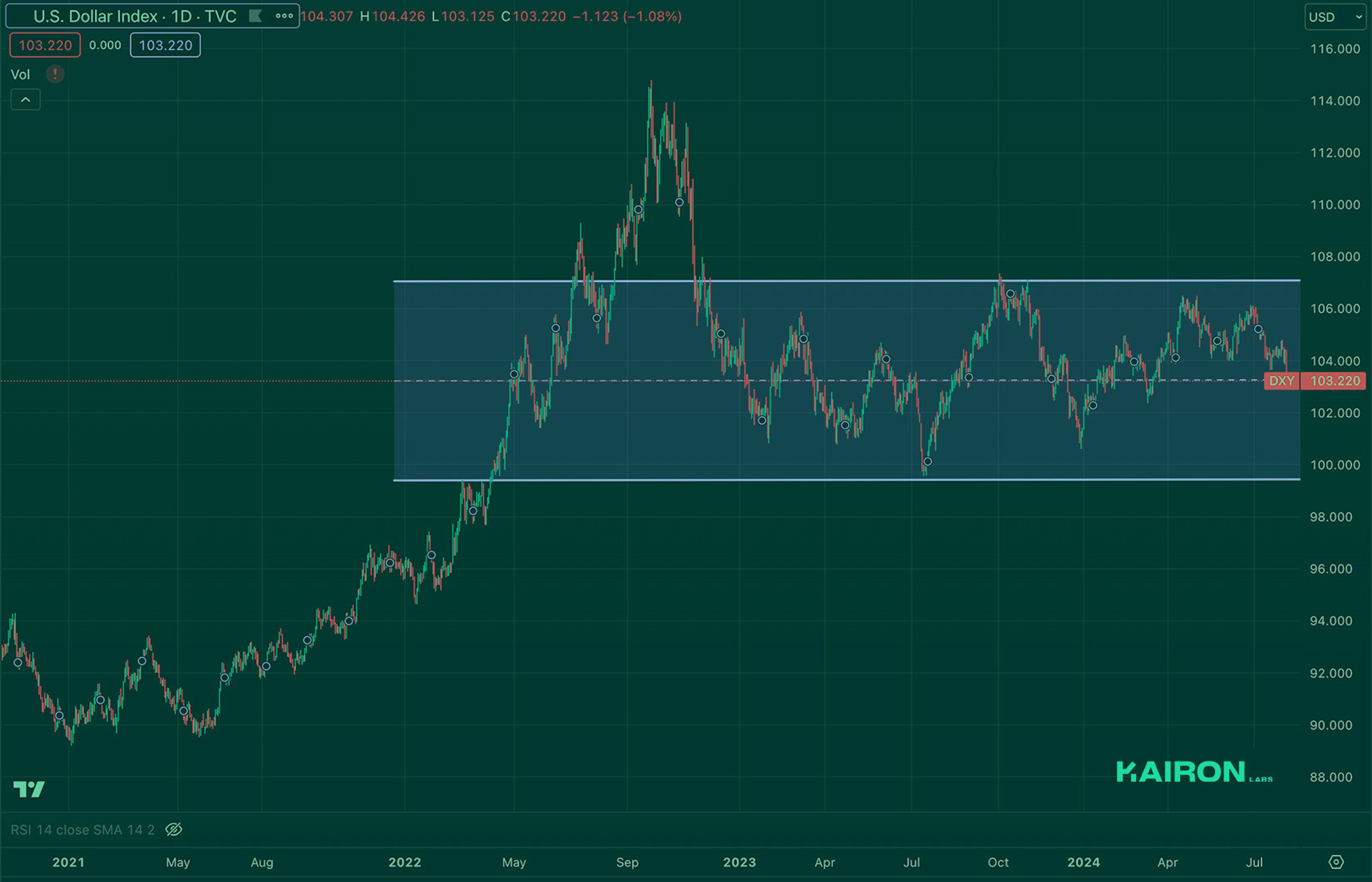 Crypto Market Pulse: August 5, 2024: Kairon Labs Crypto Market Insights - DXY
