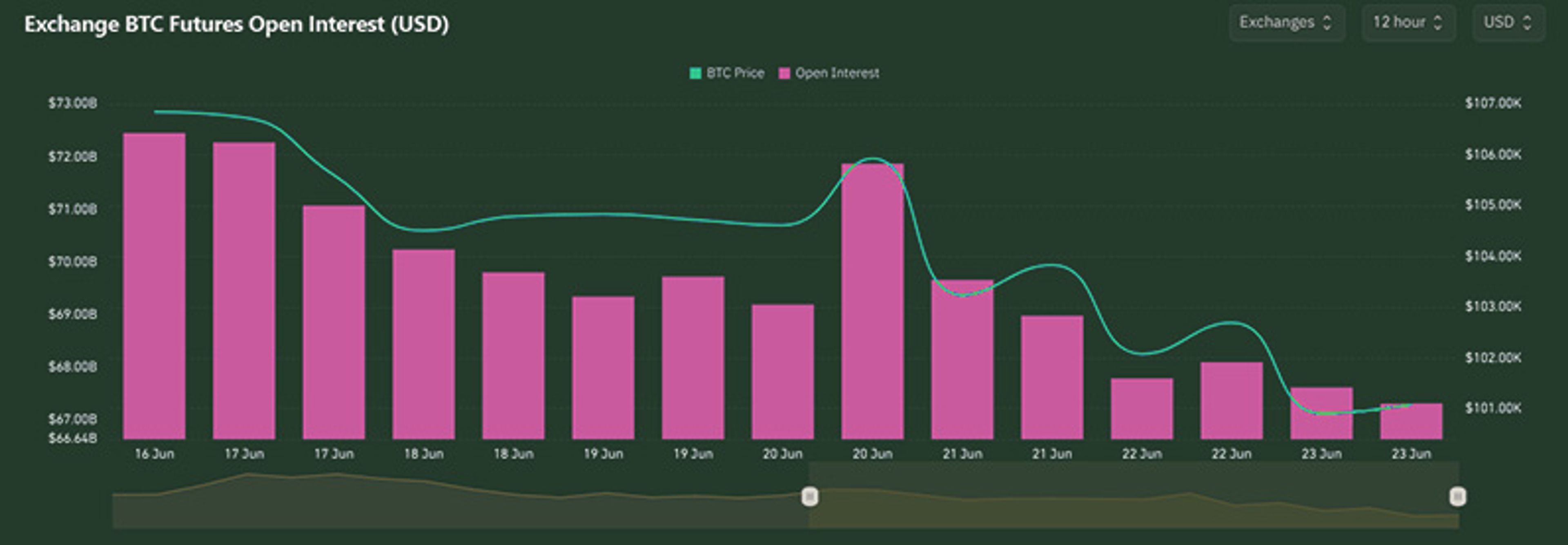 BTC Open Interest | Kairon Labs Crypto Market Pulse - June 23, 2025