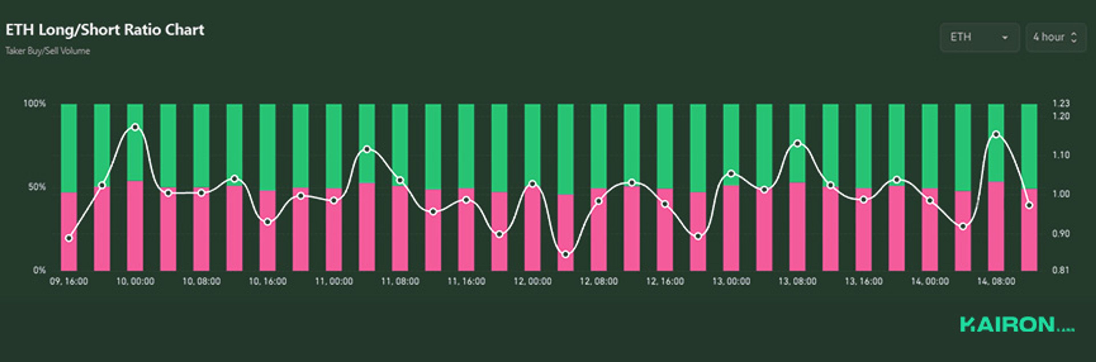 ETH Long/Short Ratio | Kairon Labs Crypto Market Pulse - July 14, 2025