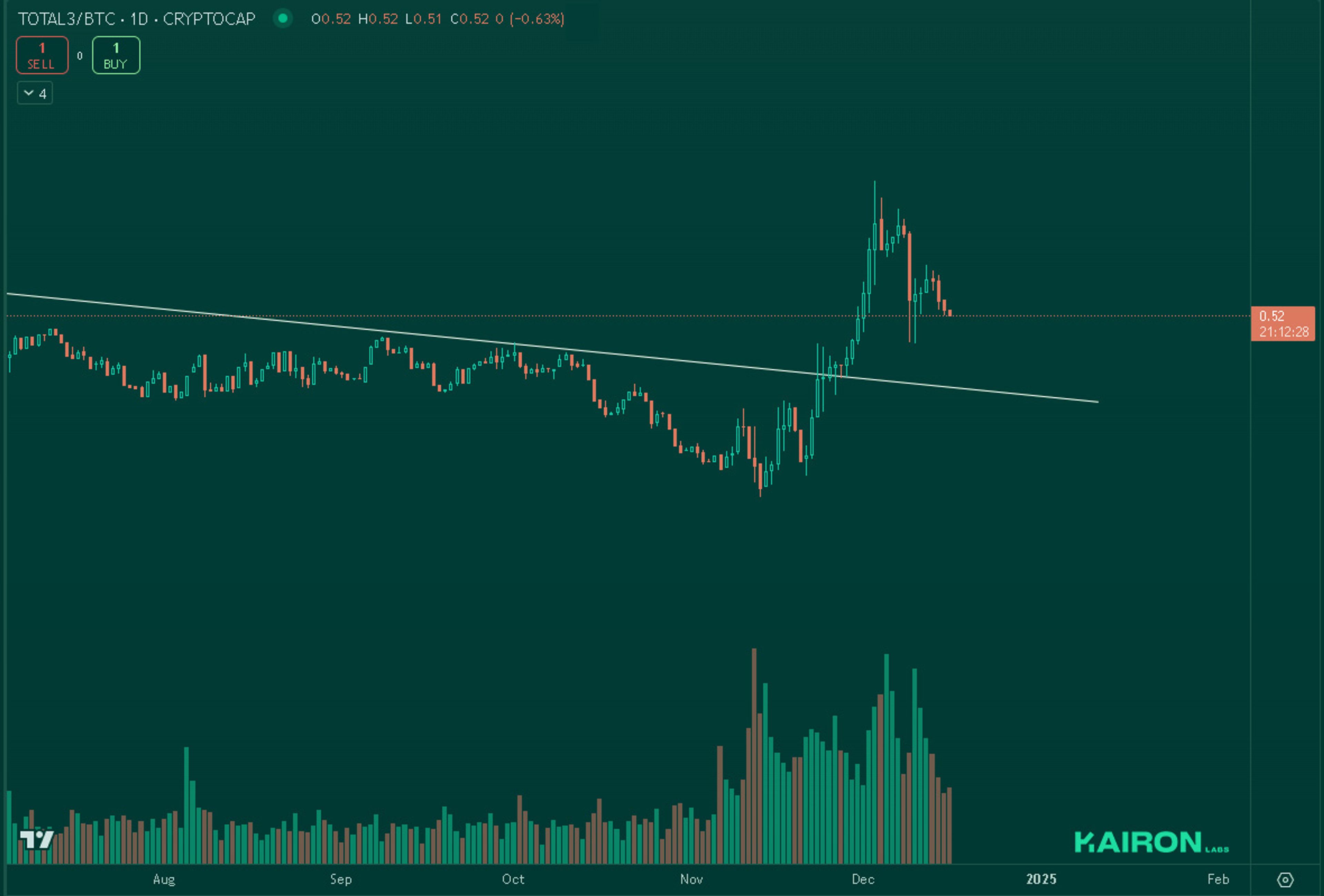 TOTAL3BTC chart | Kairon Labs Crypto Market Pulse - Dec 16, 2024