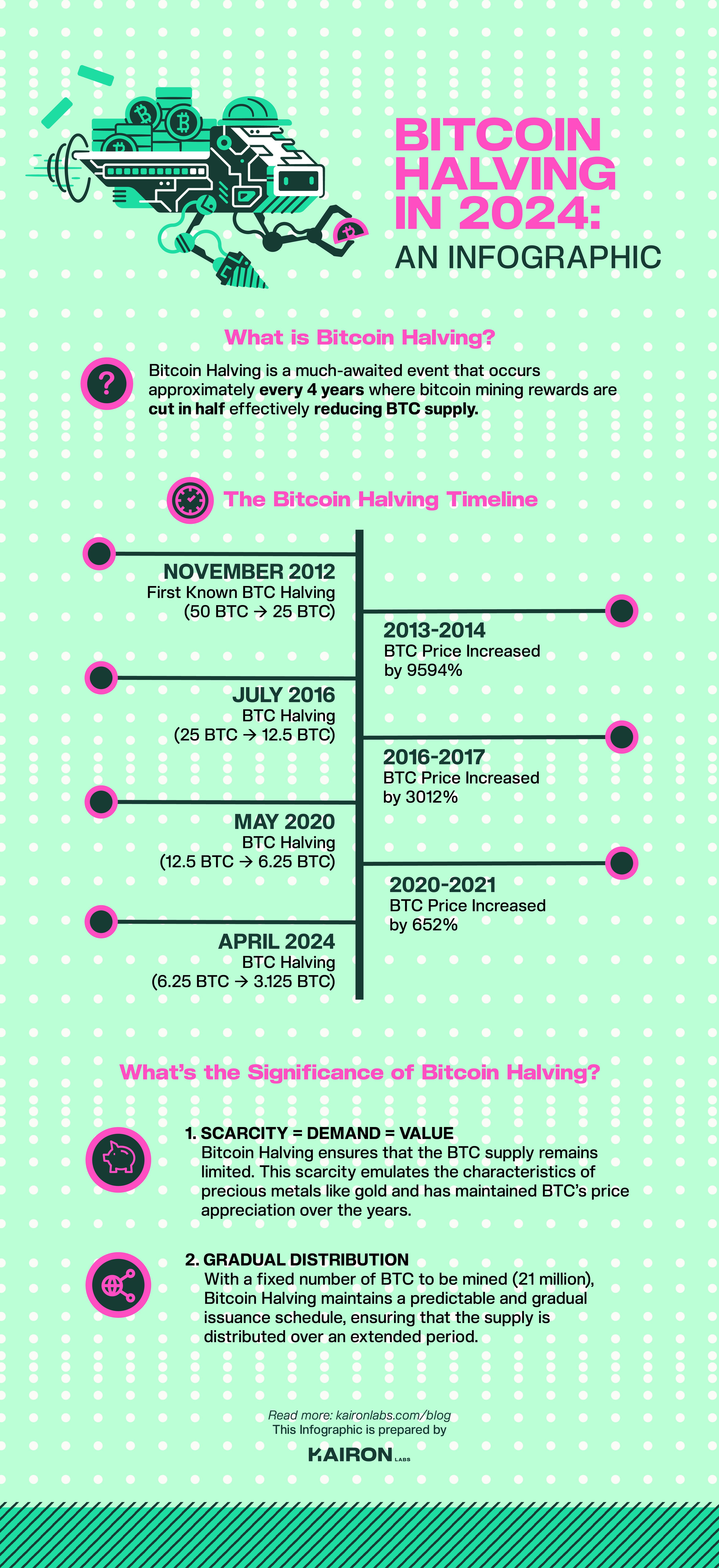 Bitcoin Halving in 2024: An Infographic