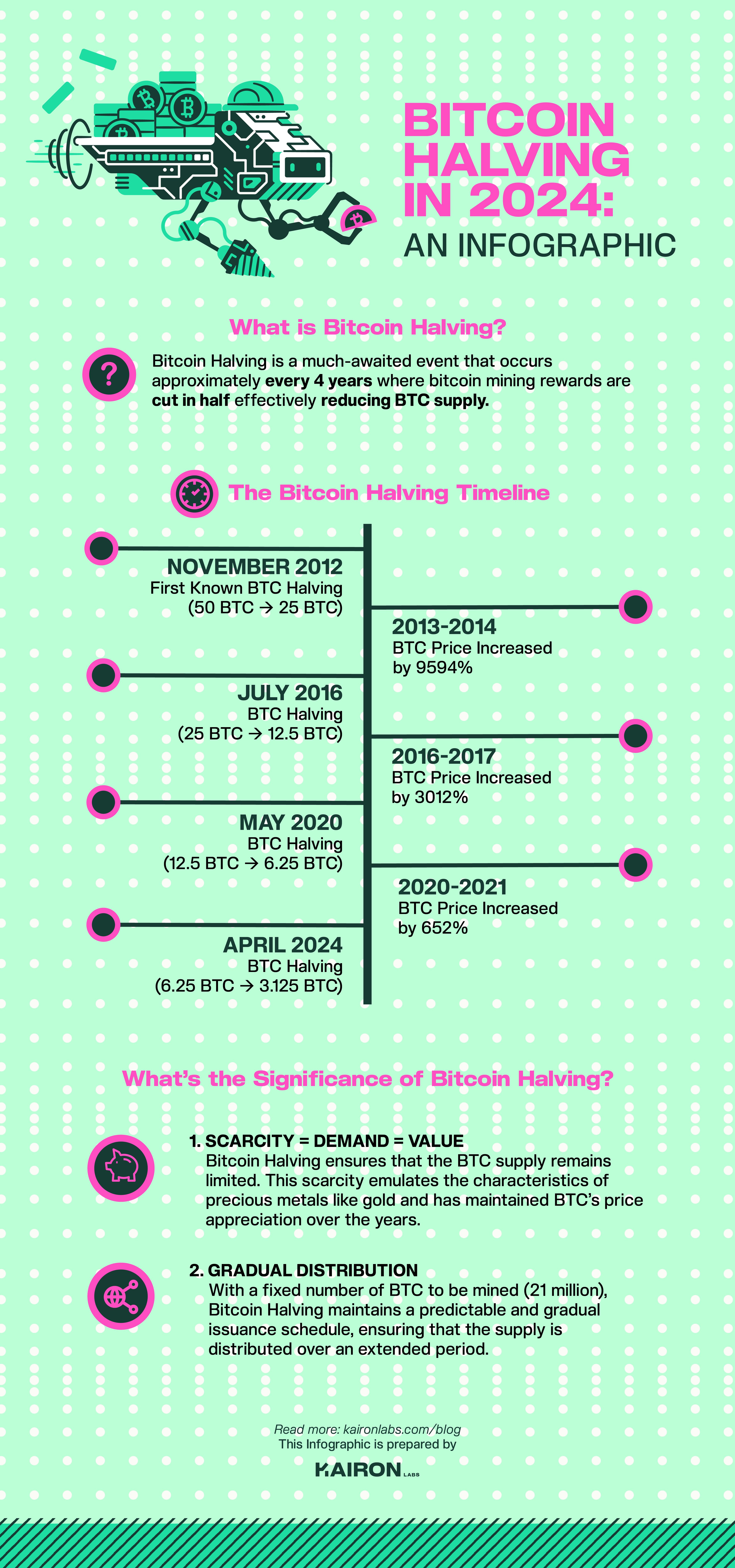 Bitcoin Halving in 2024: An Infographic