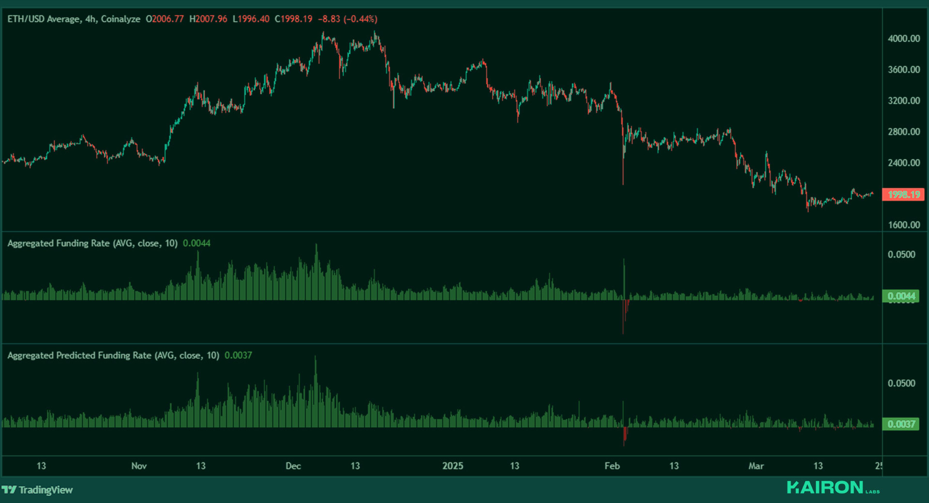 ETH perps funding | Kairon Labs Crypto Market Pulse - March 24, 2025