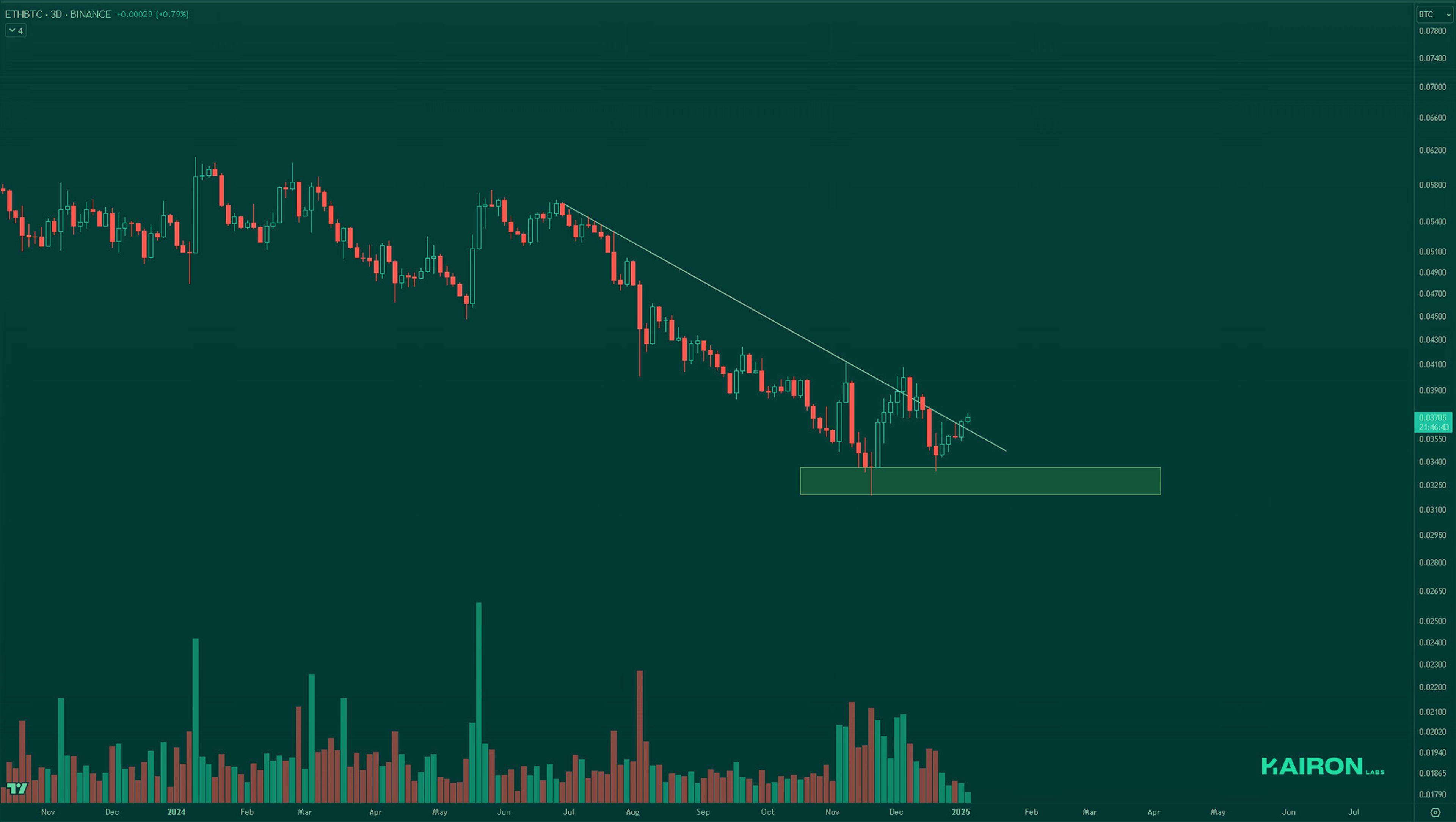 ETH/BTC chart | Kairon Labs Crypto Market Pulse - January 13, 2025