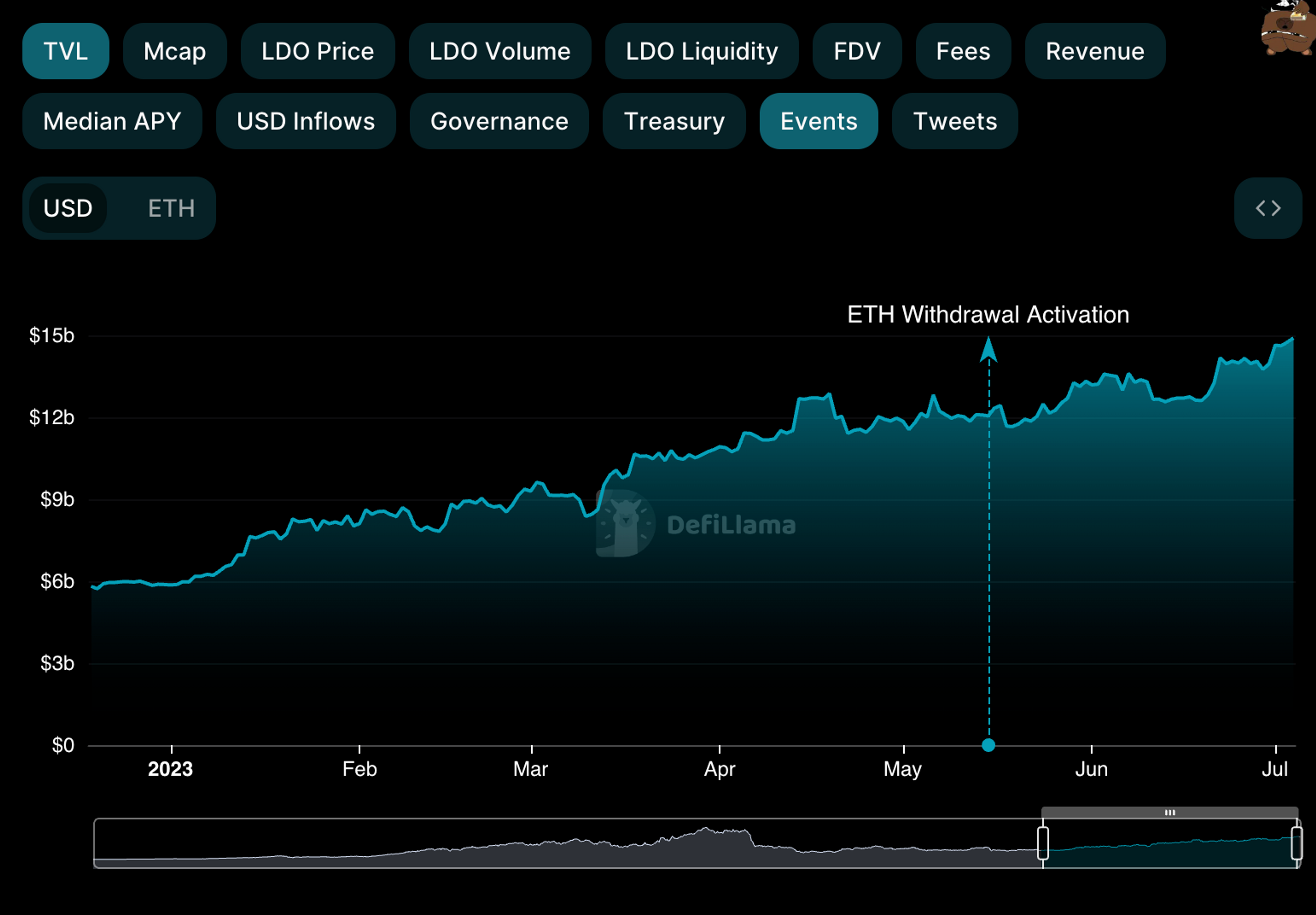 LDO (Lido) growth in 2023