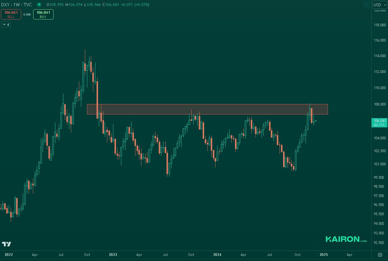 DXY chart | Kairon Labs Crypto Market Pulse - Dec 9, 2024
