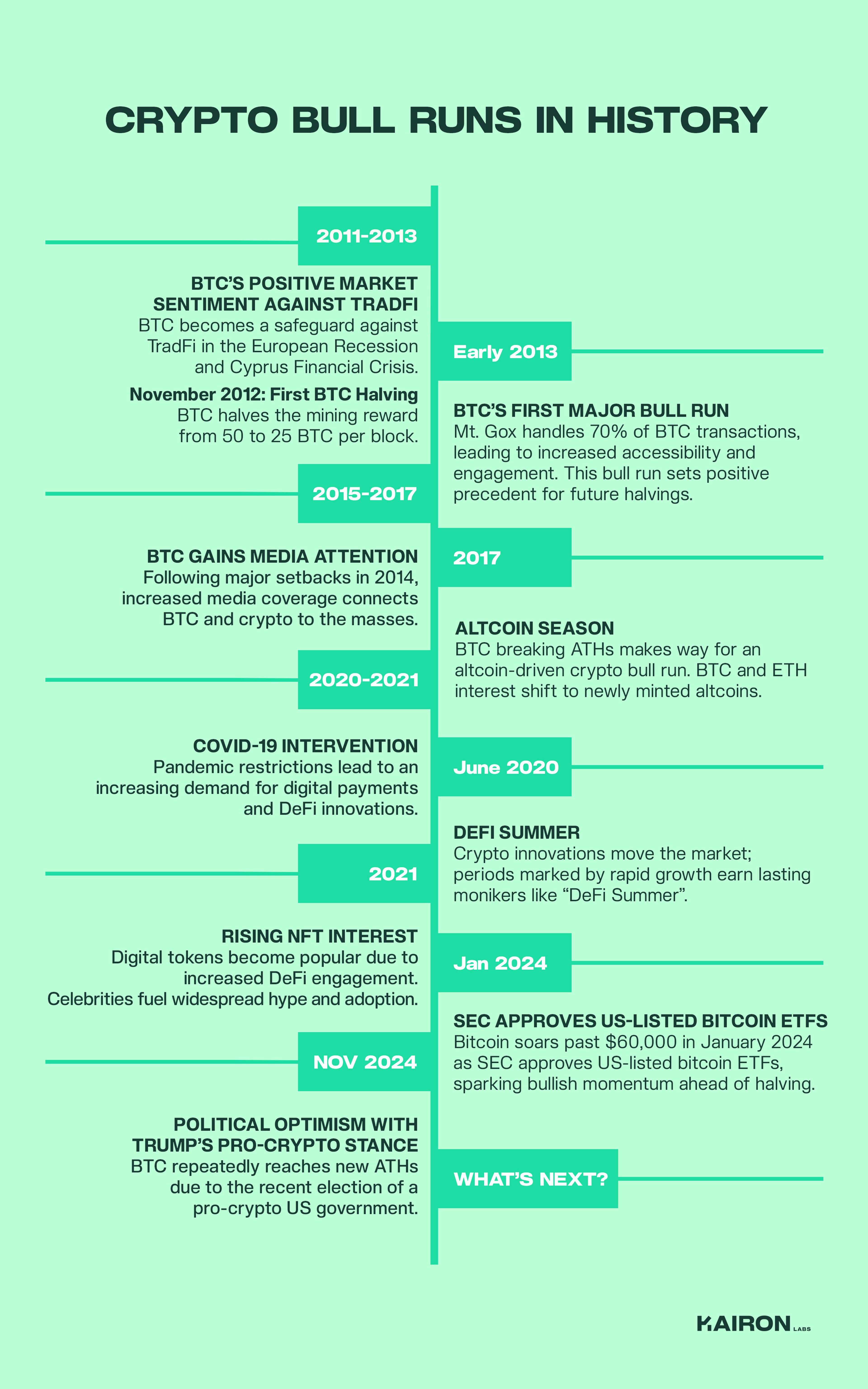 Crypto Bull Runs in History | Kairon Labs