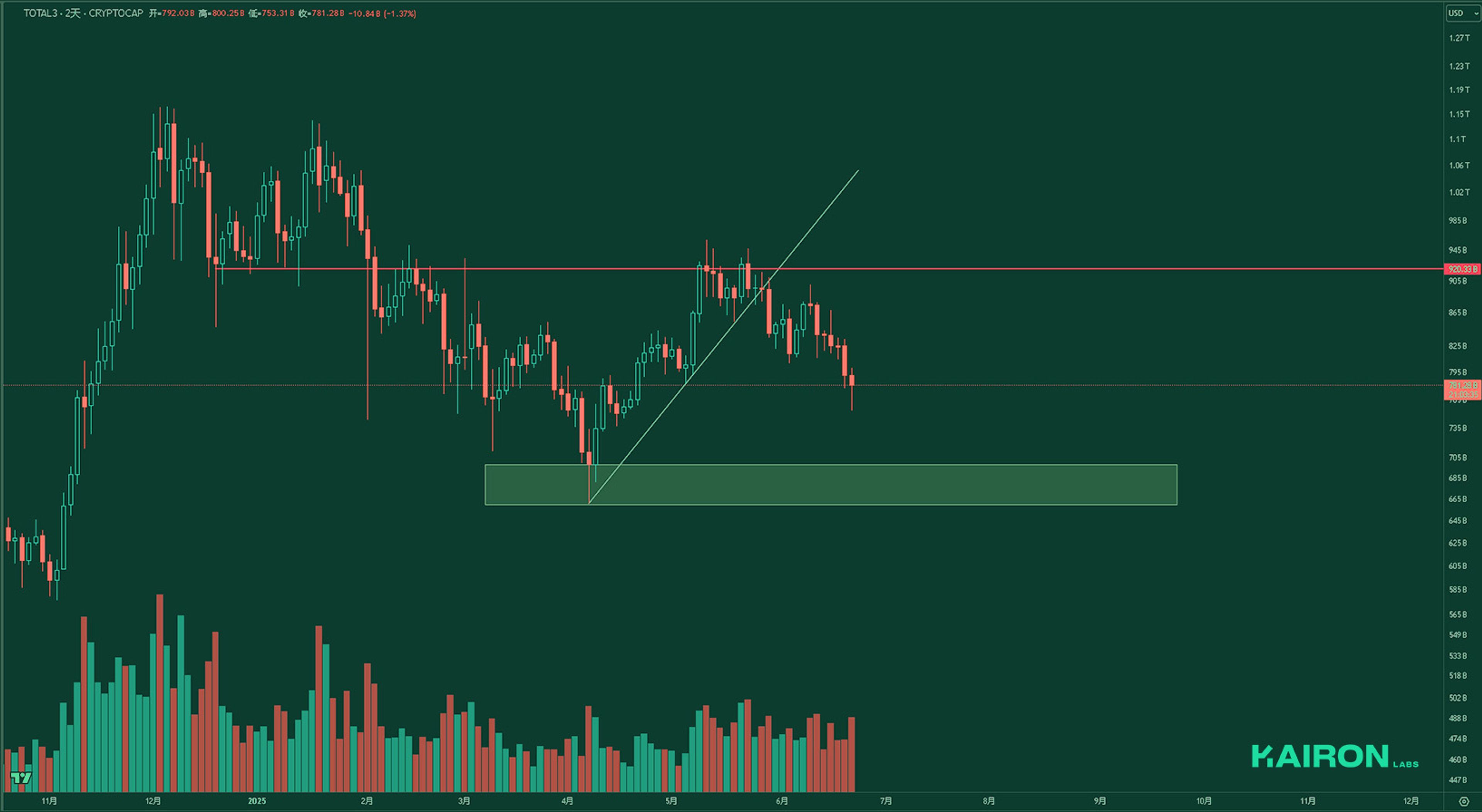 TOTAL3 chart | Kairon Labs Crypto Market Pulse - June 23, 2025