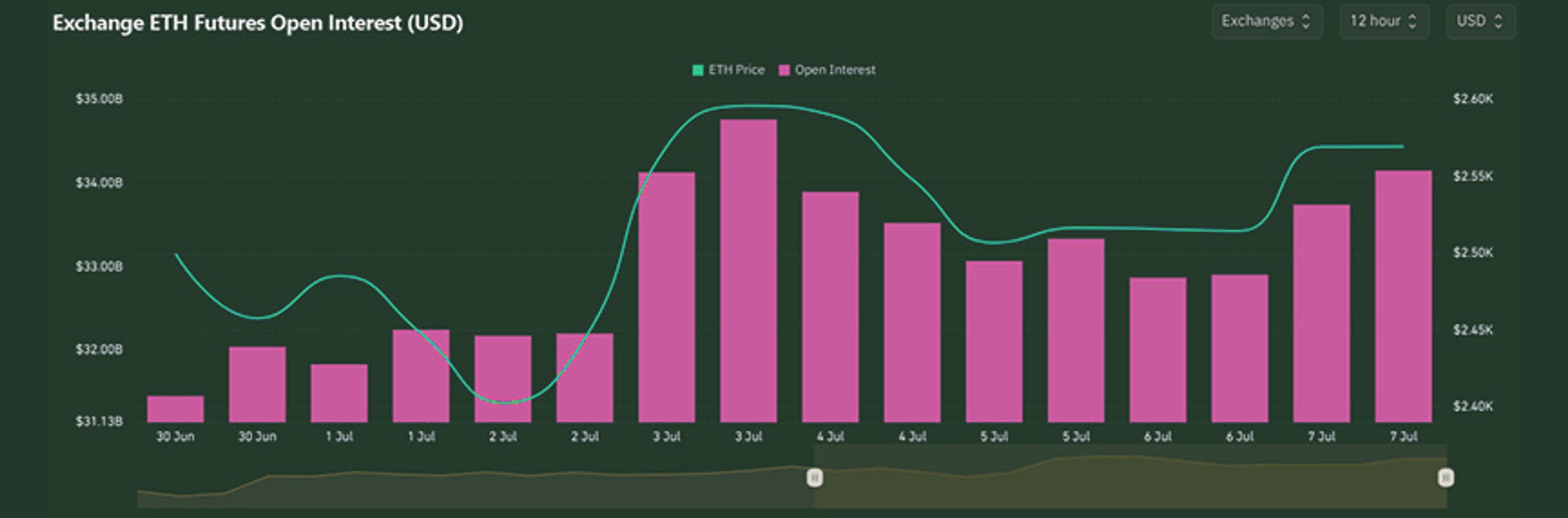 ETH Open Interest | Kairon Labs Crypto Market Pulse - July 7, 2025