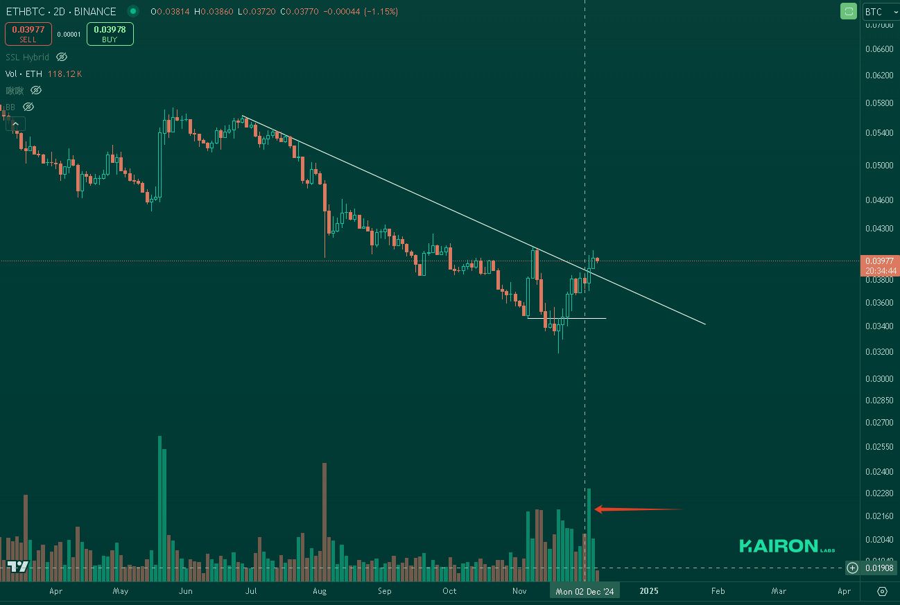 ETH/BTC chart | Kairon Labs Crypto Market Pulse - Dec 9, 2024