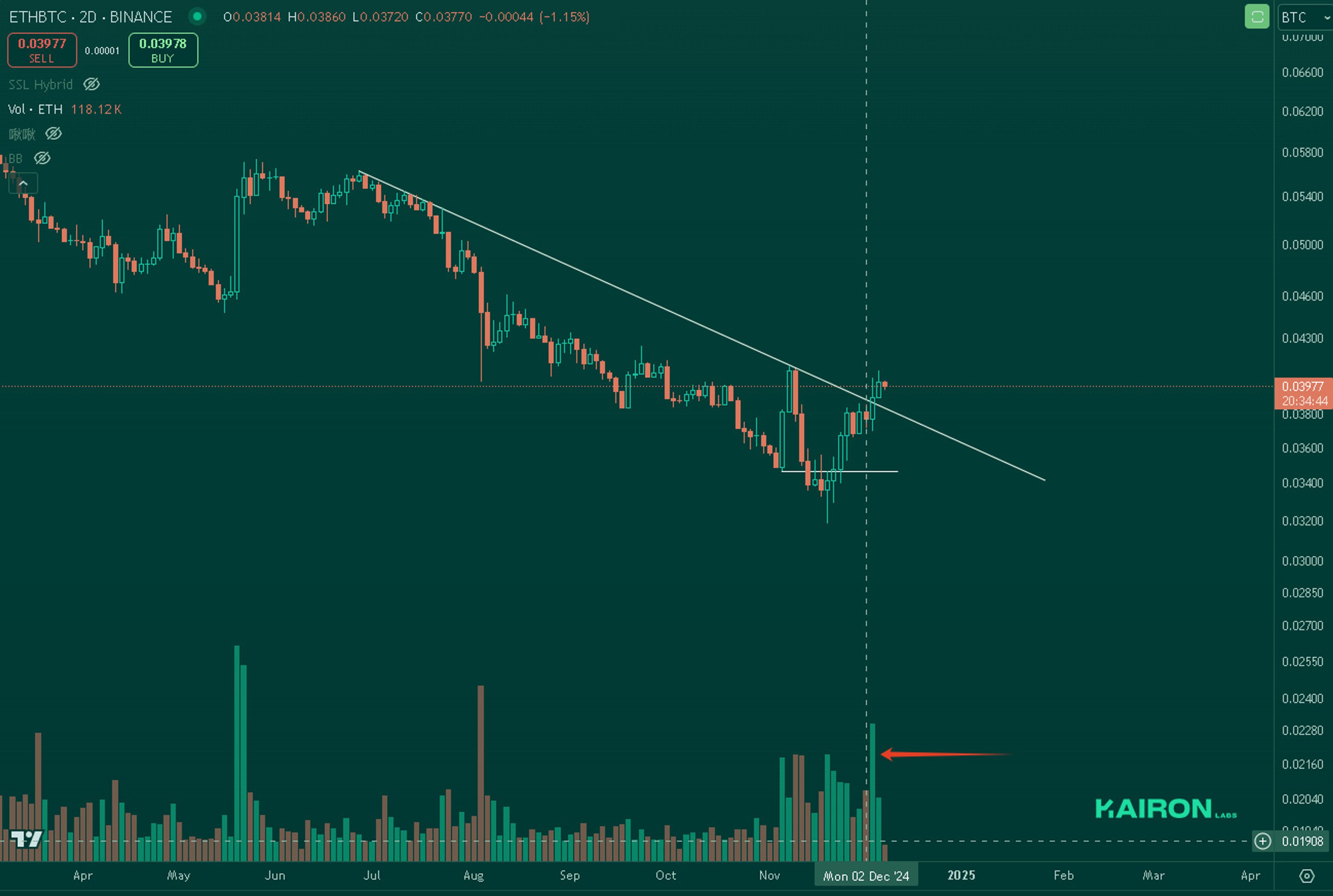 ETH/BTC chart | Kairon Labs Crypto Market Pulse - Dec 9, 2024