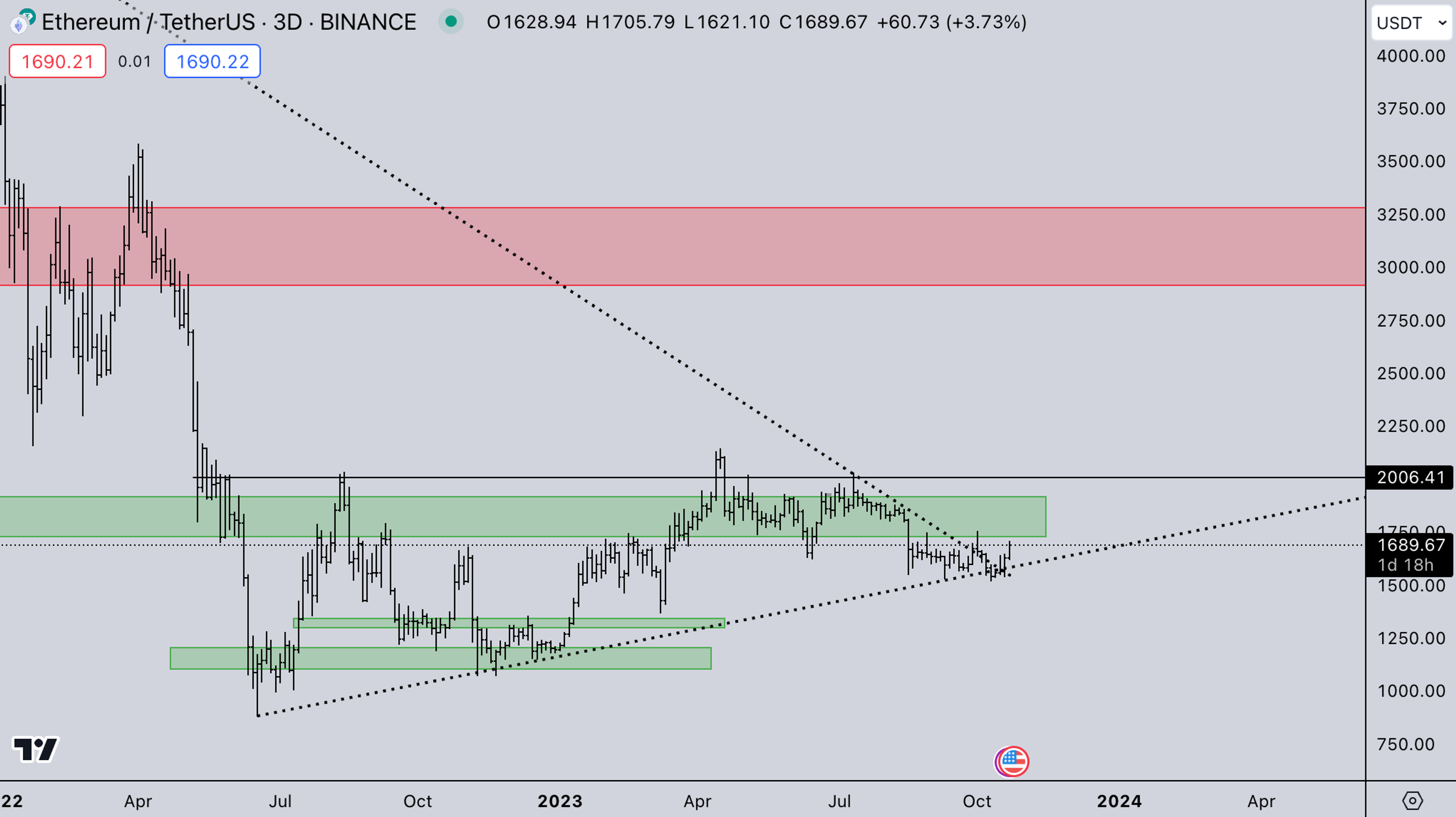 ETH| Crypto Market Analysis: October 24, 2023 | Kairon labs - Market Makers