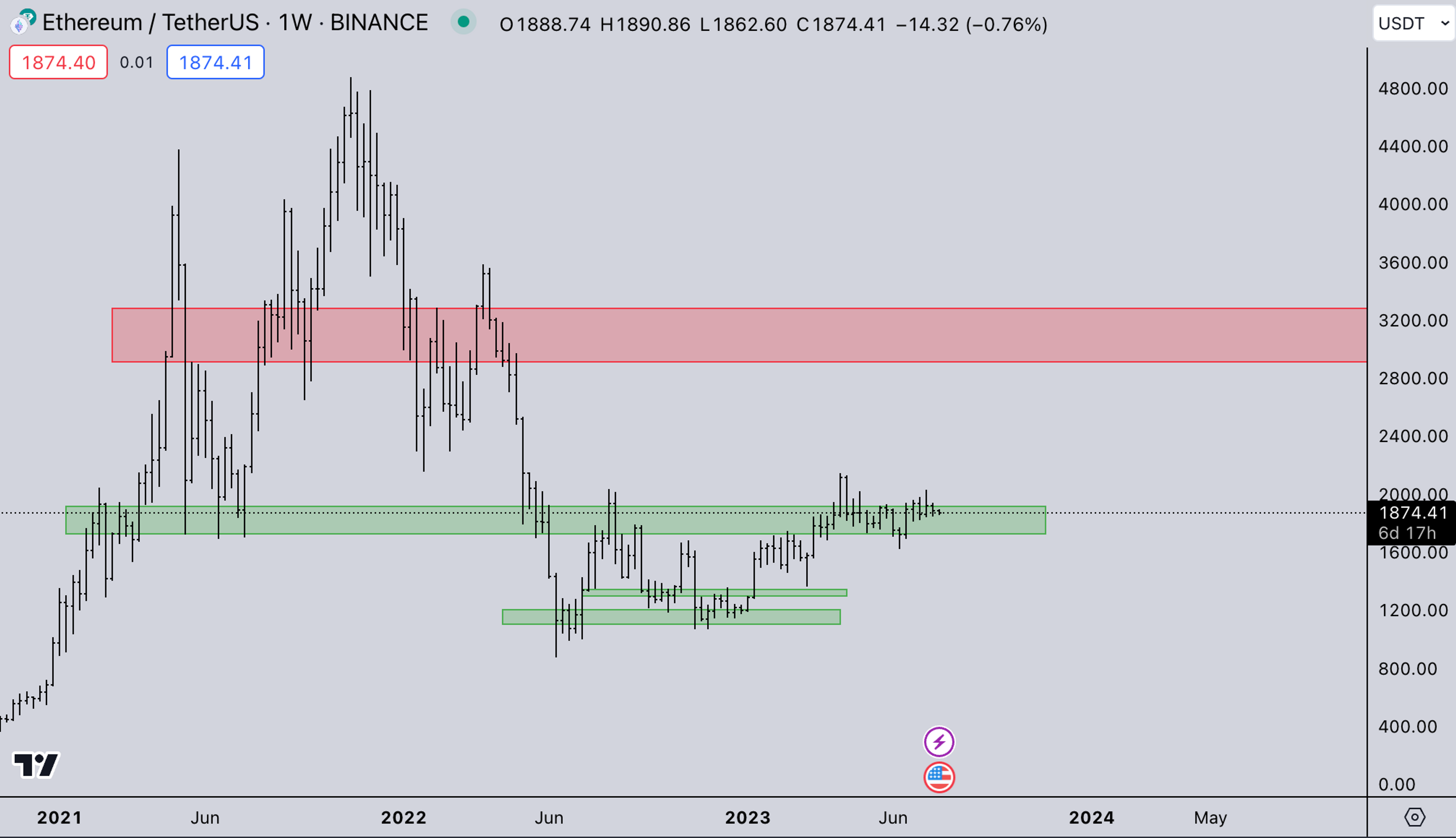 Weekly Crypto Market Graph: ETH Legacy Markets | Kairon Labs