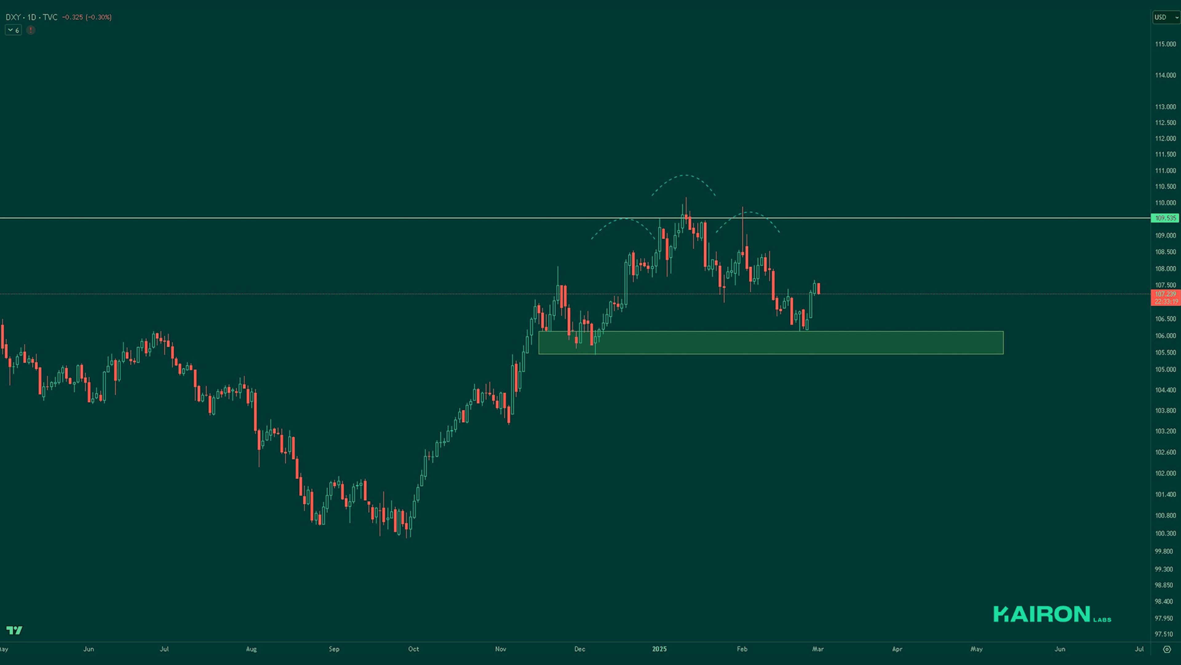 DXY chart | Kairon Labs Crypto Market Pulse - March 3, 2025