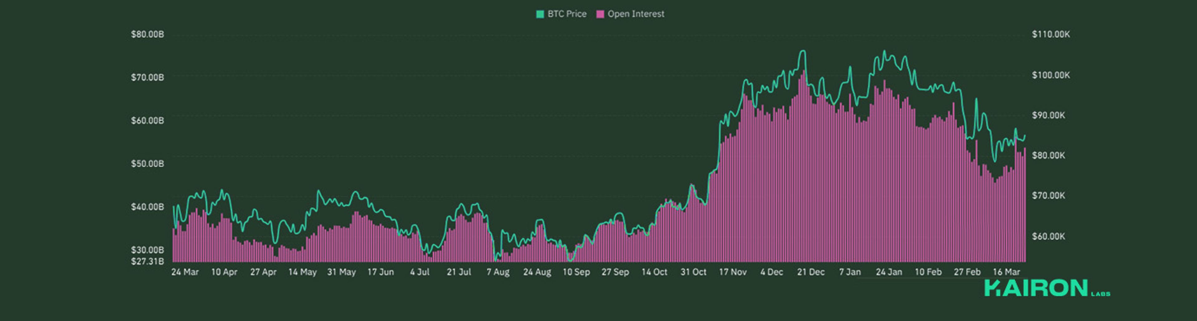 BTC Open Interest | Kairon Labs Crypto Market Pulse - March 24, 2025