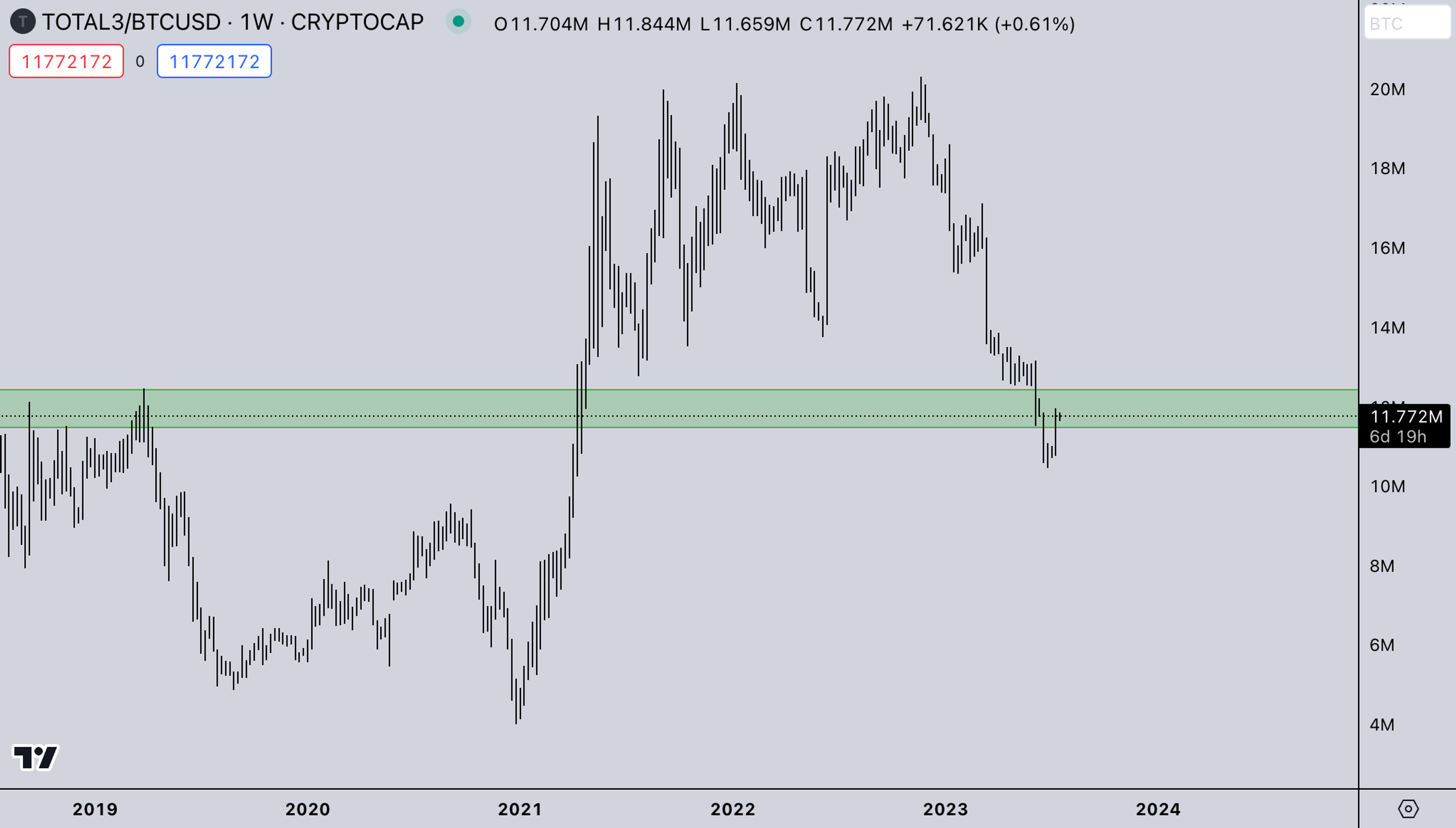 Crypto News Today: TOTAL3 BTC Market Chart - July 17, 2023