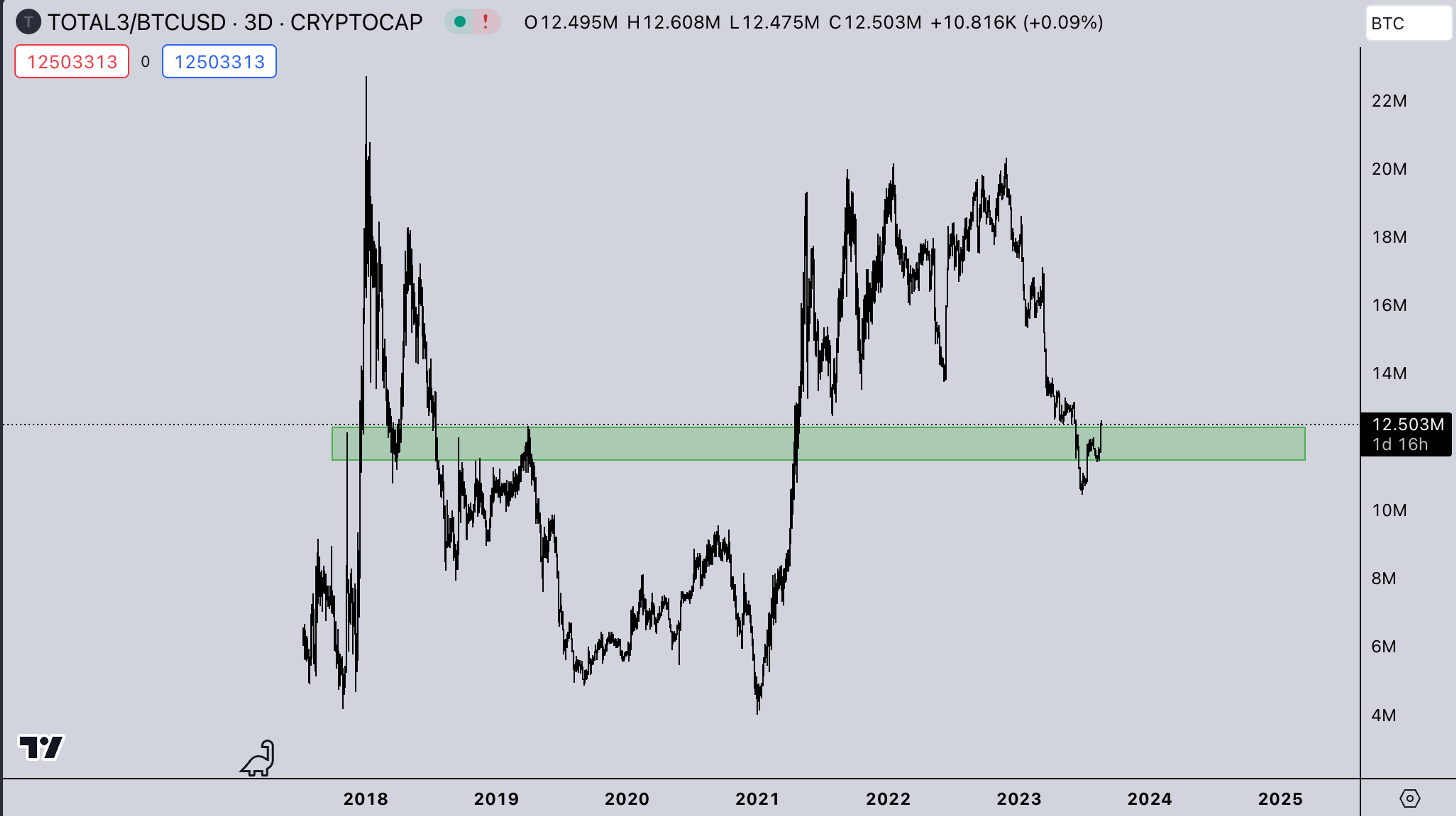 TOTAL3 BTC Market - Aug 21, 2023 - Kairon Labs (Crypto Market Makers) | kaironlabs.com