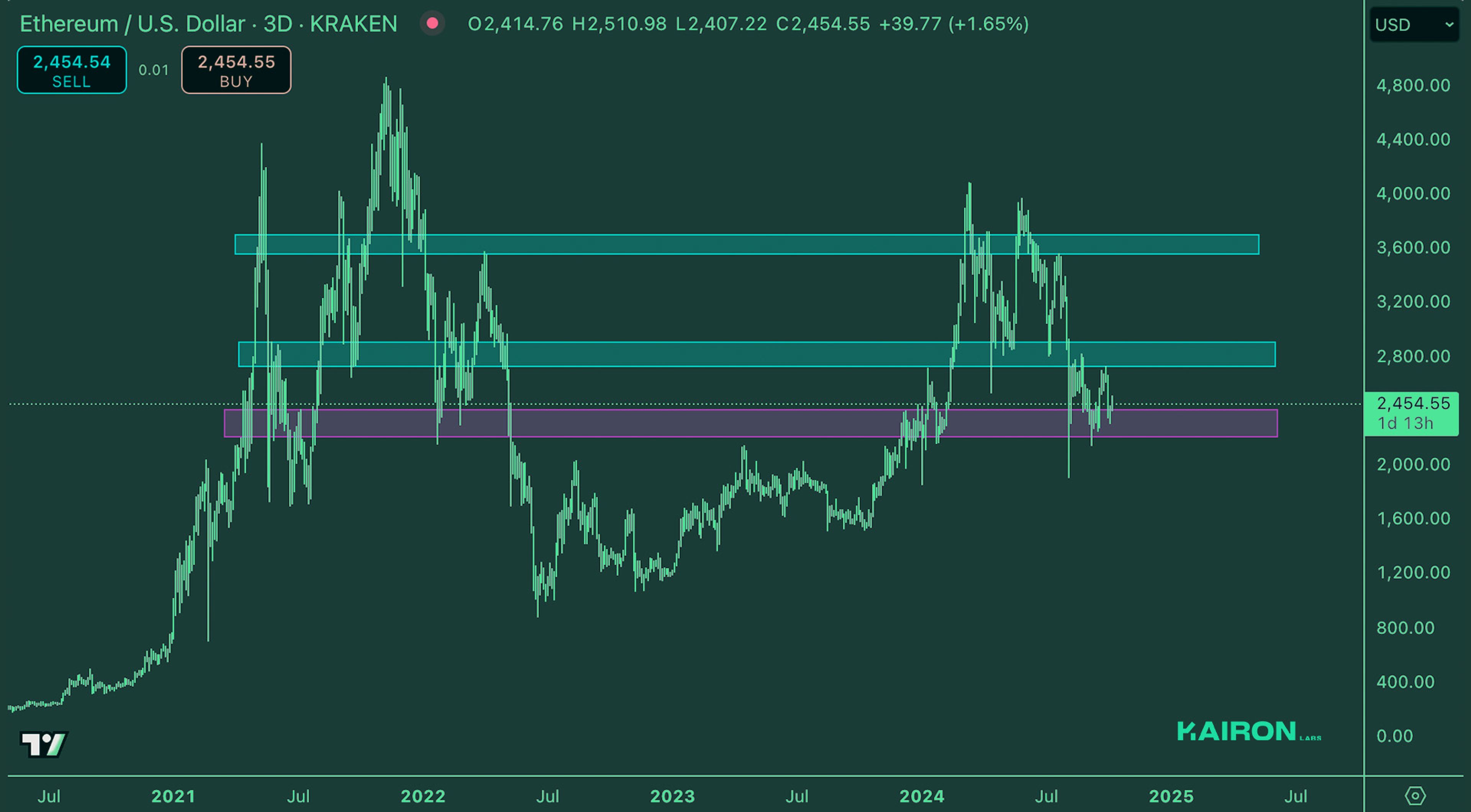 Crypto Market Pulse: October 7, 2024: Kairon Labs Crypto Market Insights - ETH